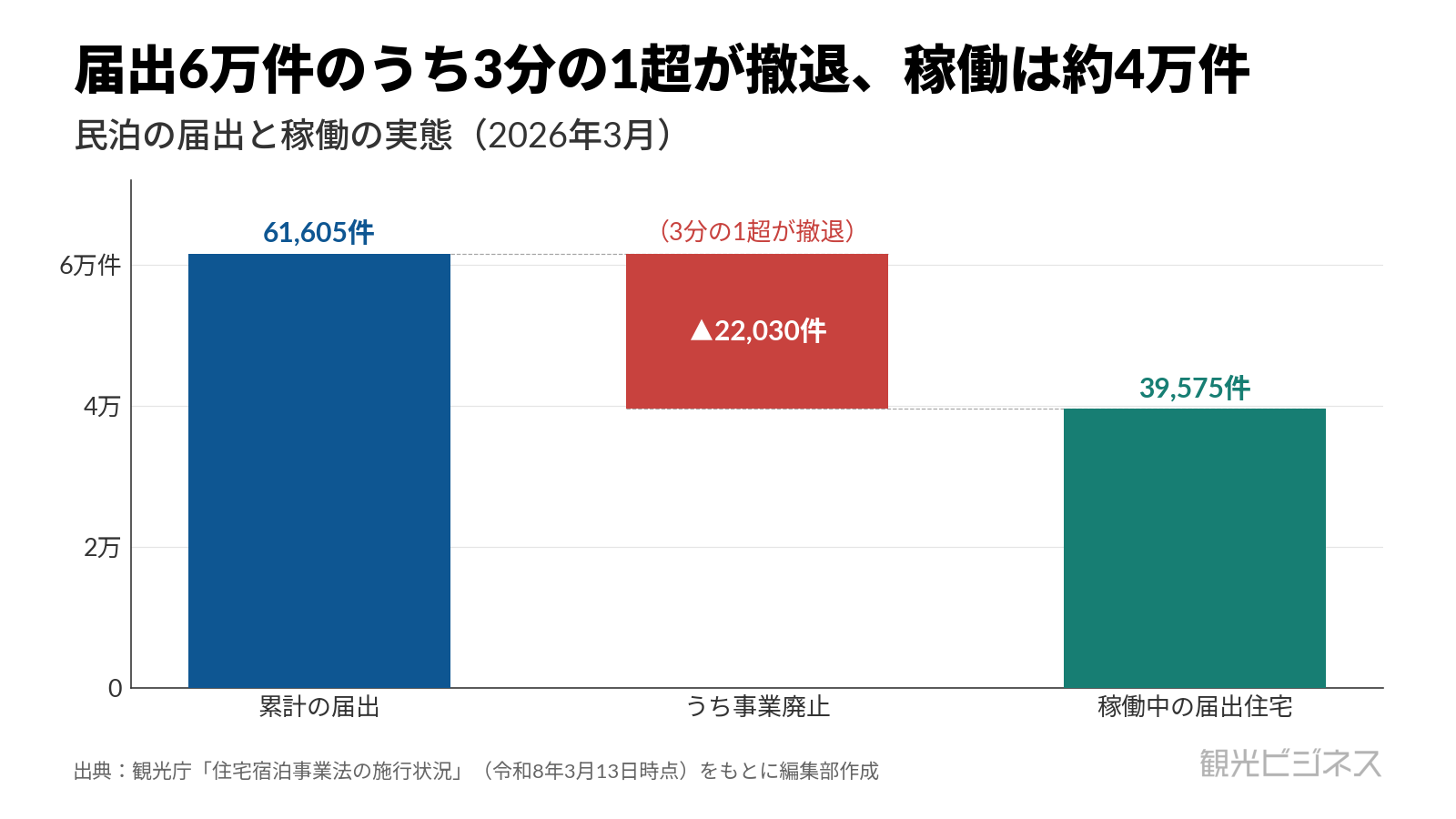 民泊の届出は累計61,605件だが、3分の1超(22,030件)が事業廃止し、稼働中の届出住宅は39,575件