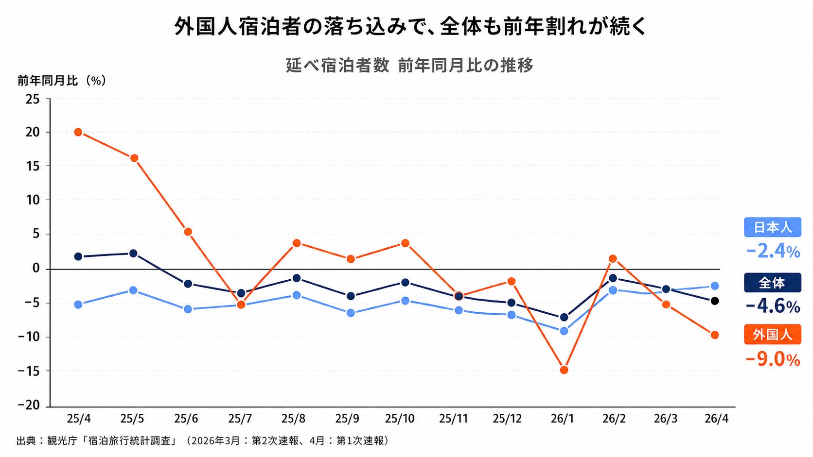 延べ宿泊者数 前年同月比の推移グラフ