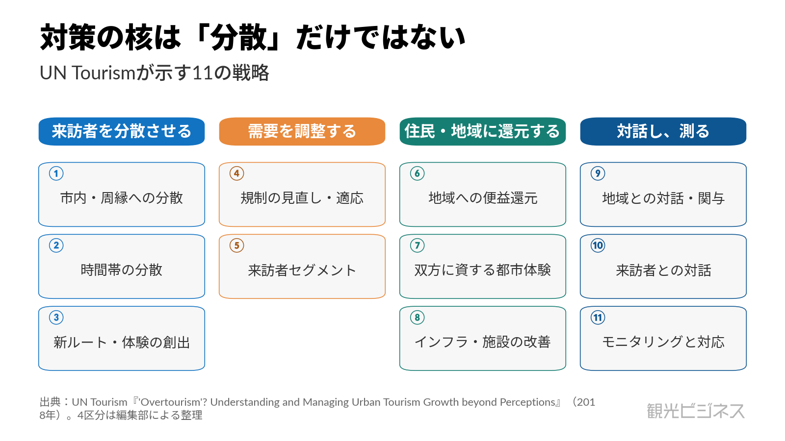 図1：UN Tourismが示す11の戦略（4区分は編集部整理）