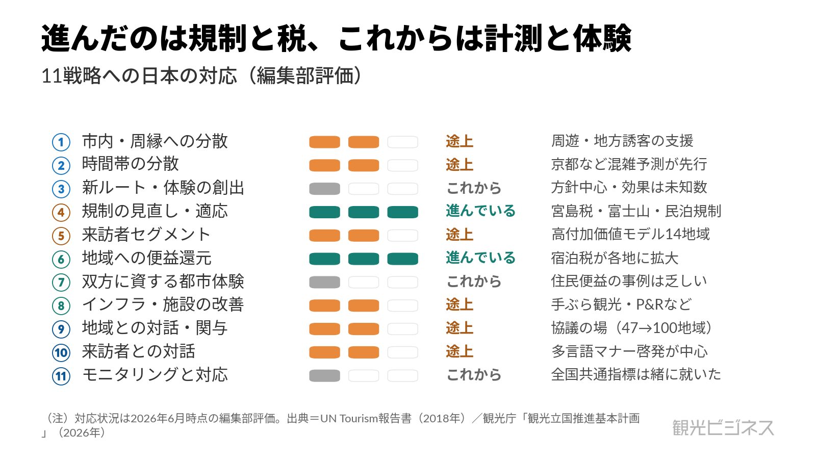 図2：11戦略への日本の対応（編集部評価・2026年6月時点）