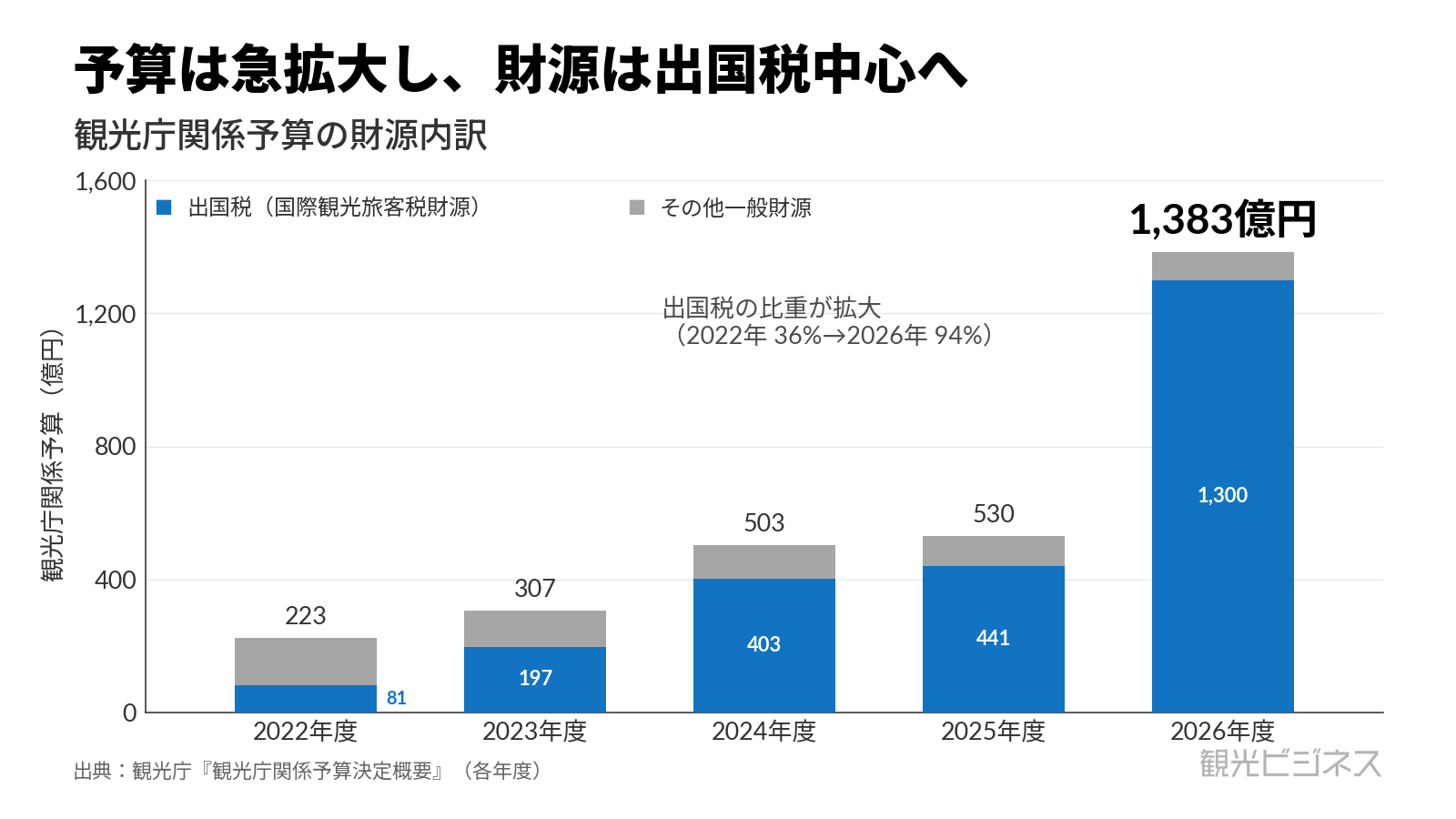 観光庁の組織と予算　出国税が支える行政