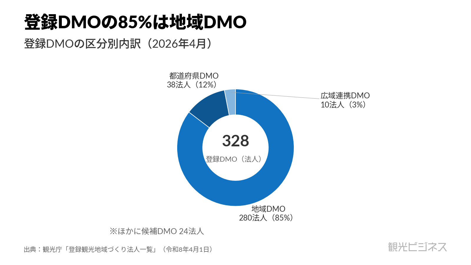 登録DMOの数は2026年4月に328法人。広域連携10・都道府県38・地域280の3区分