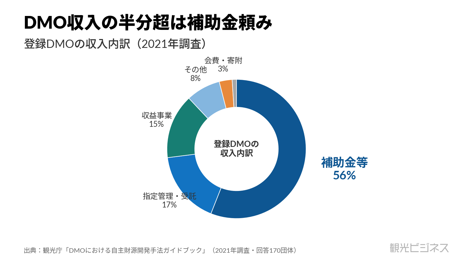 登録DMOの収入の56%は補助金等。指定管理・受託17%、収益事業15%と続く