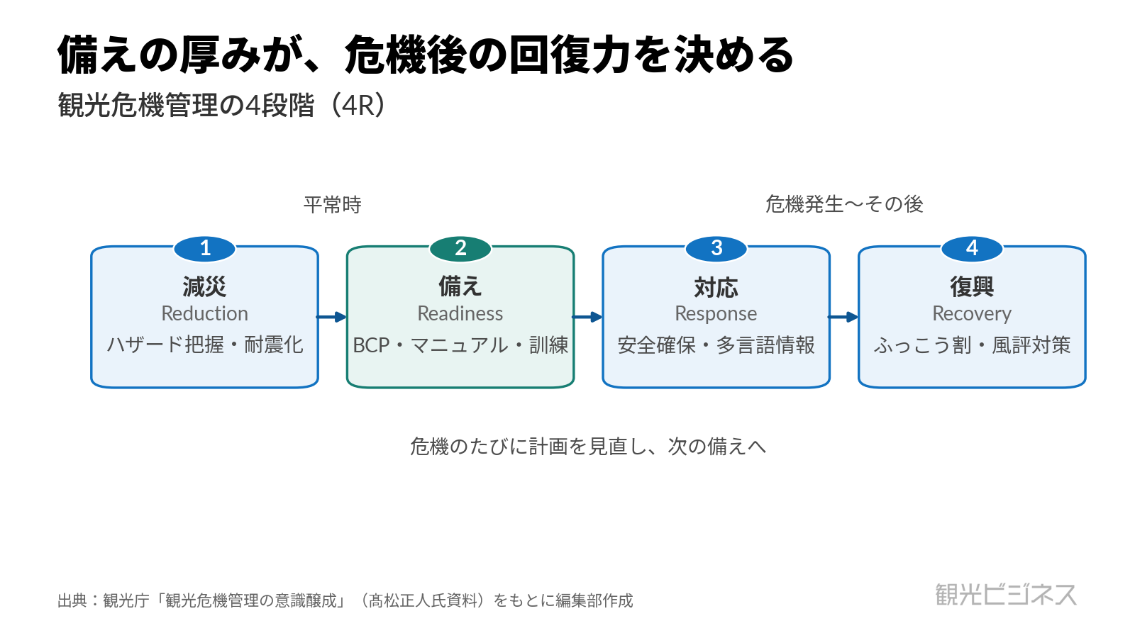 危機管理は4つの段階で考える