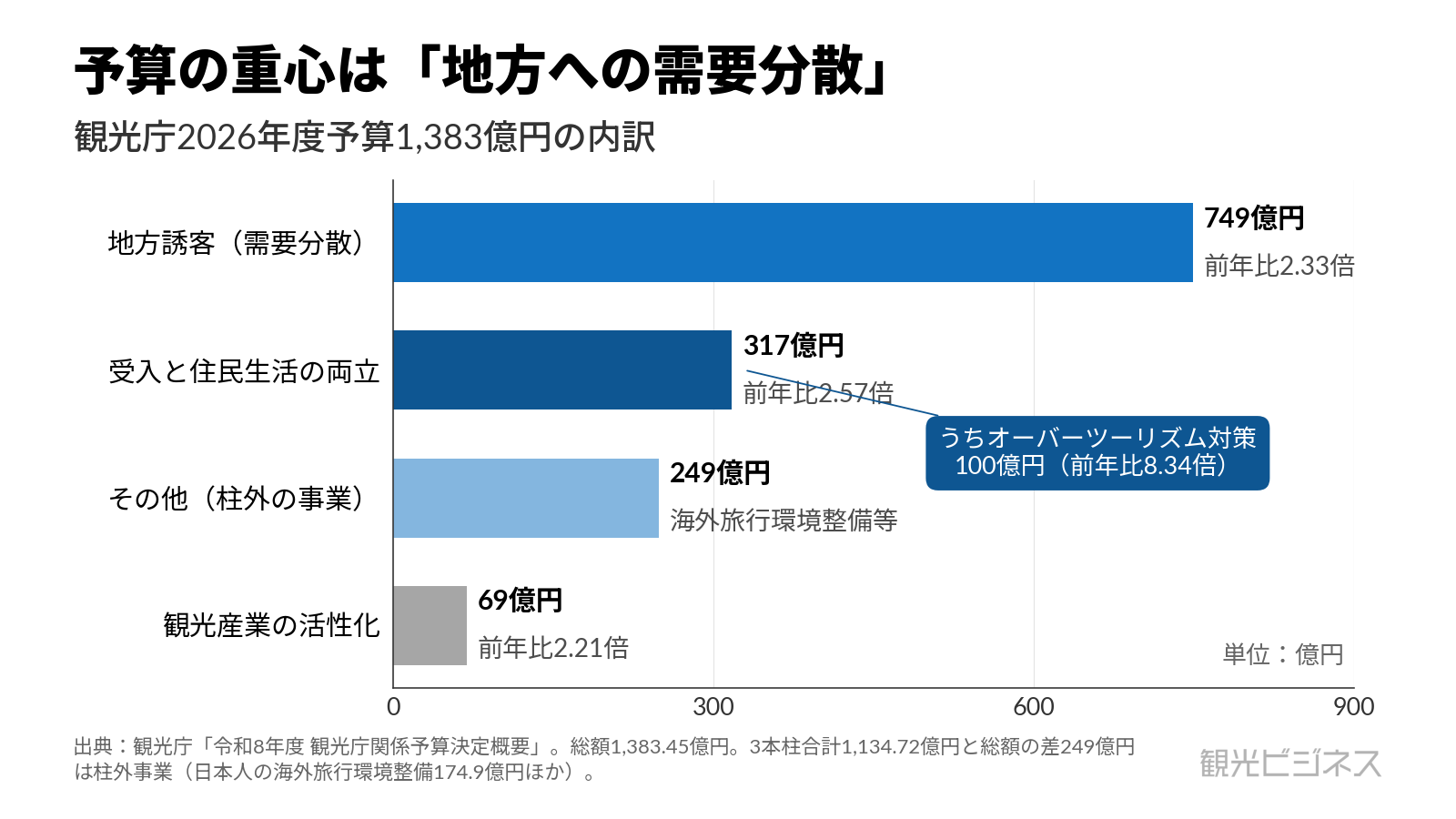 図1 観光庁2026年度予算1,383億円の内訳(地方分散749億円・オーバーツーリズム100億円8.34倍)