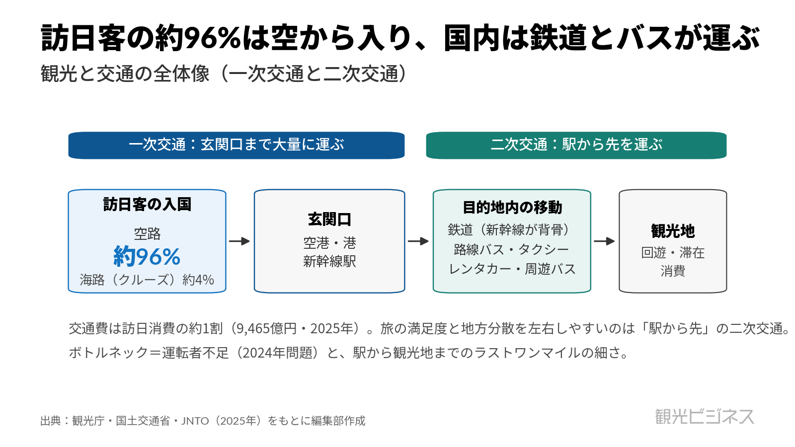 図1 訪日客の約96%は空路で入国し、国内移動は鉄道・バス・タクシーが担う
