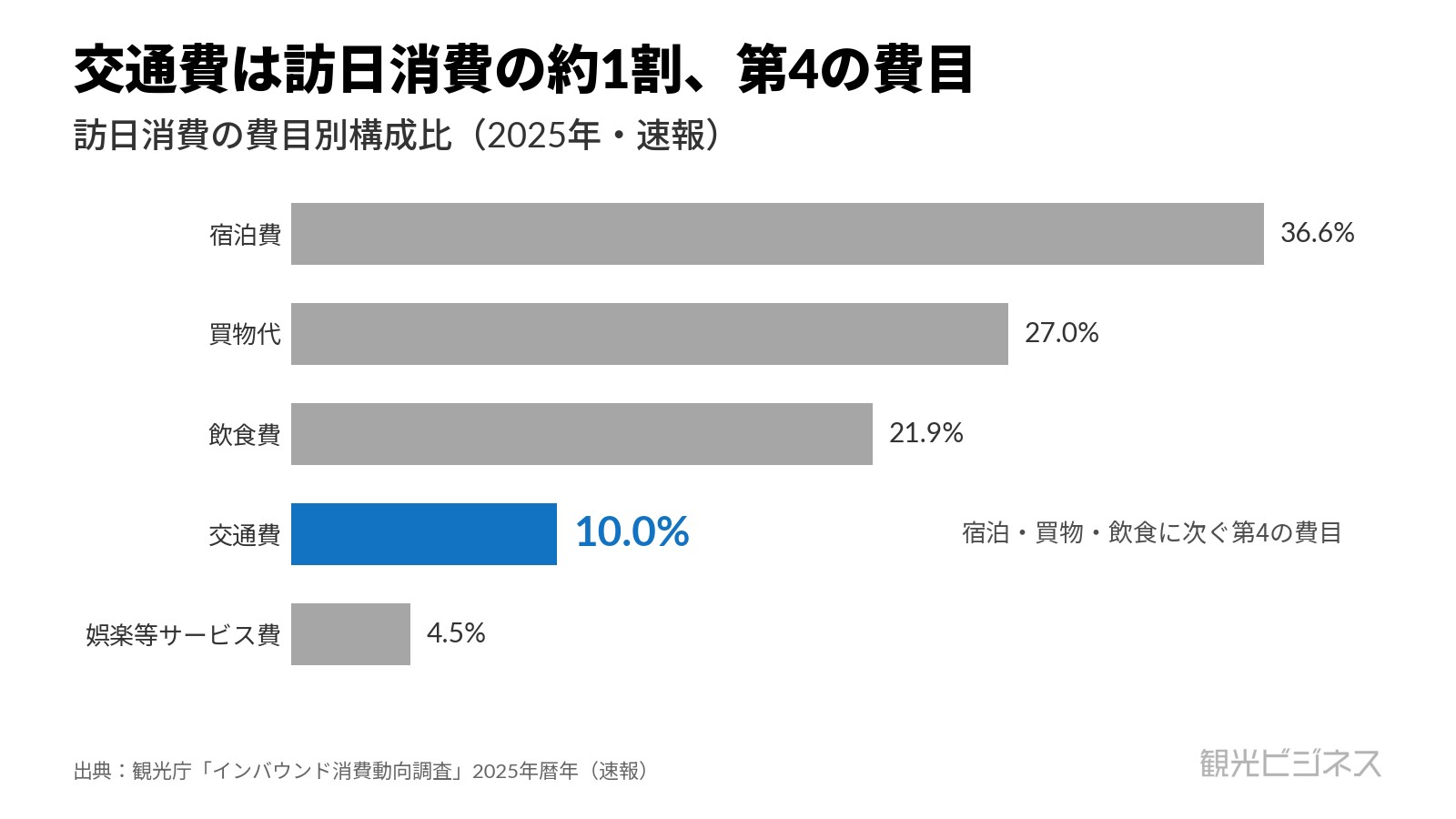 図2 訪日消費に占める交通費は10.0%・9,465億円で第4の費目