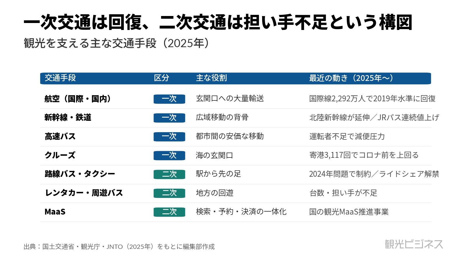 図3 一次交通（航空・新幹線・高速バス・クルーズ）と二次交通（路線バス・タクシー・レンタカー・MaaS）の役割