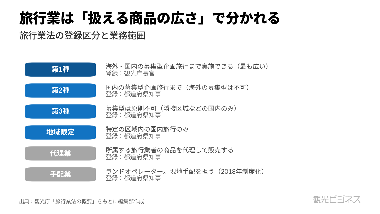 図2　旅行業法の登録区分。第1種（観光庁長官登録・海外/国内の募集型企画旅行まで）、第2種（国内の募集型企画旅行まで・知事登録）、第3種（特定区域内の国内旅行のみ・知事登録）、地域限定（知事登録）、代理業、旅行サービス手配業。扱える商品の広さで分かれる。出典：観光庁