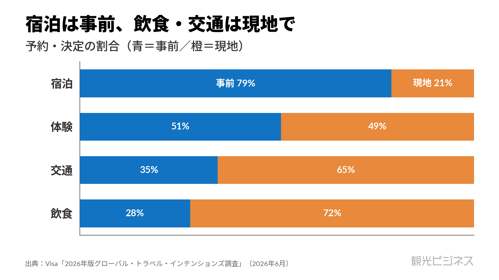 図：予約・決定の割合（100%積み上げ）。宿泊は事前予約79%、飲食は現地決定72%