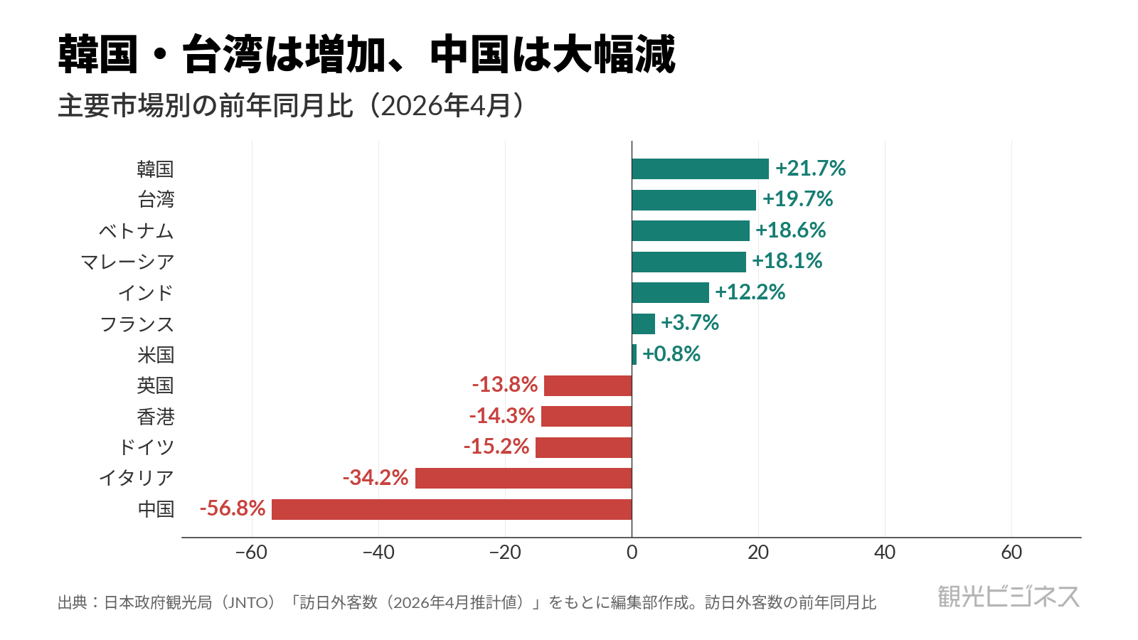 主要市場別の訪日外客数 前年同月比（2026年4月）。韓国+21.7%や台湾+19.7%など東南アジアが伸び、中国は-56.8%と半減