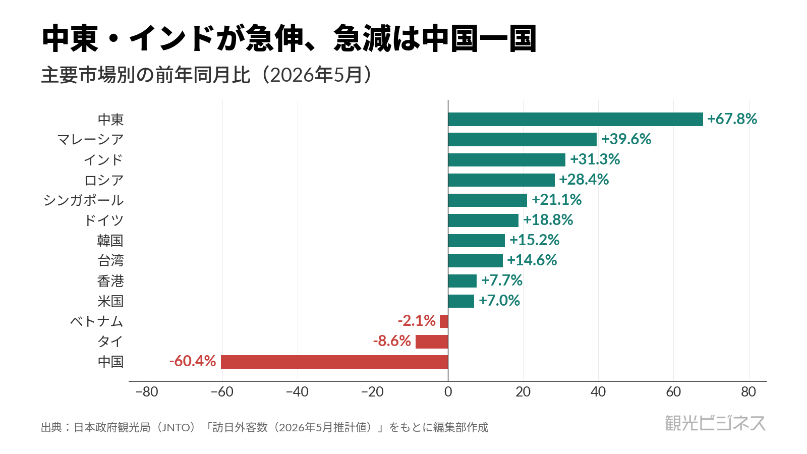 市場別の前年同月比(2026年5月)。中国だけが60.4%減と大きく落ち込み、韓国15.2%増・台湾14.6%増など他は軒並み増加