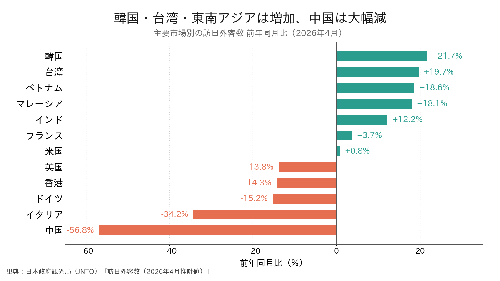 主要市場別の訪日外客数 前年同月比（2026年4月）のグラフ