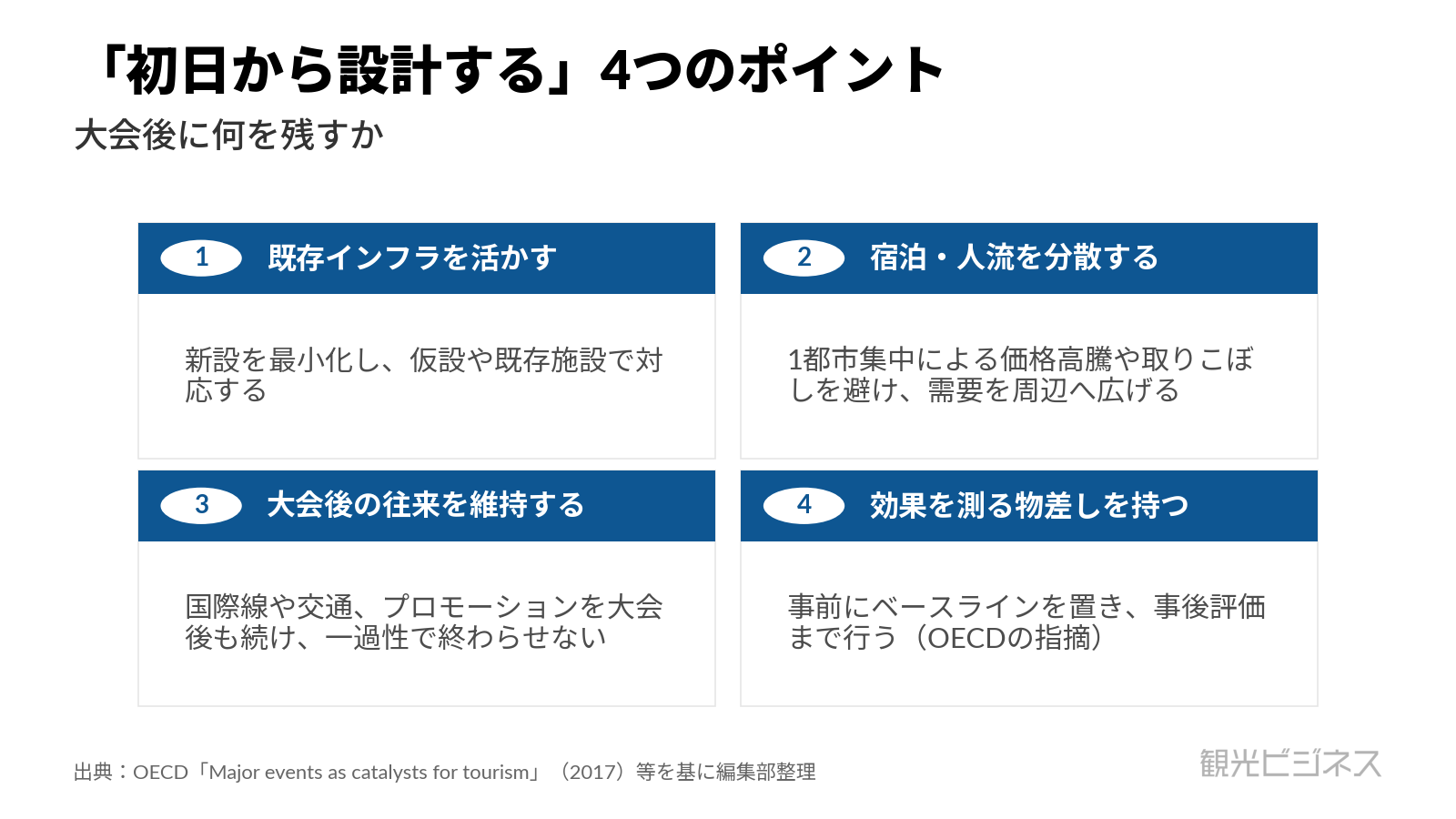 図1 大会後に残る客足・人材・施設・ブランドを誘致時点で設計するレガシー設計の概念図