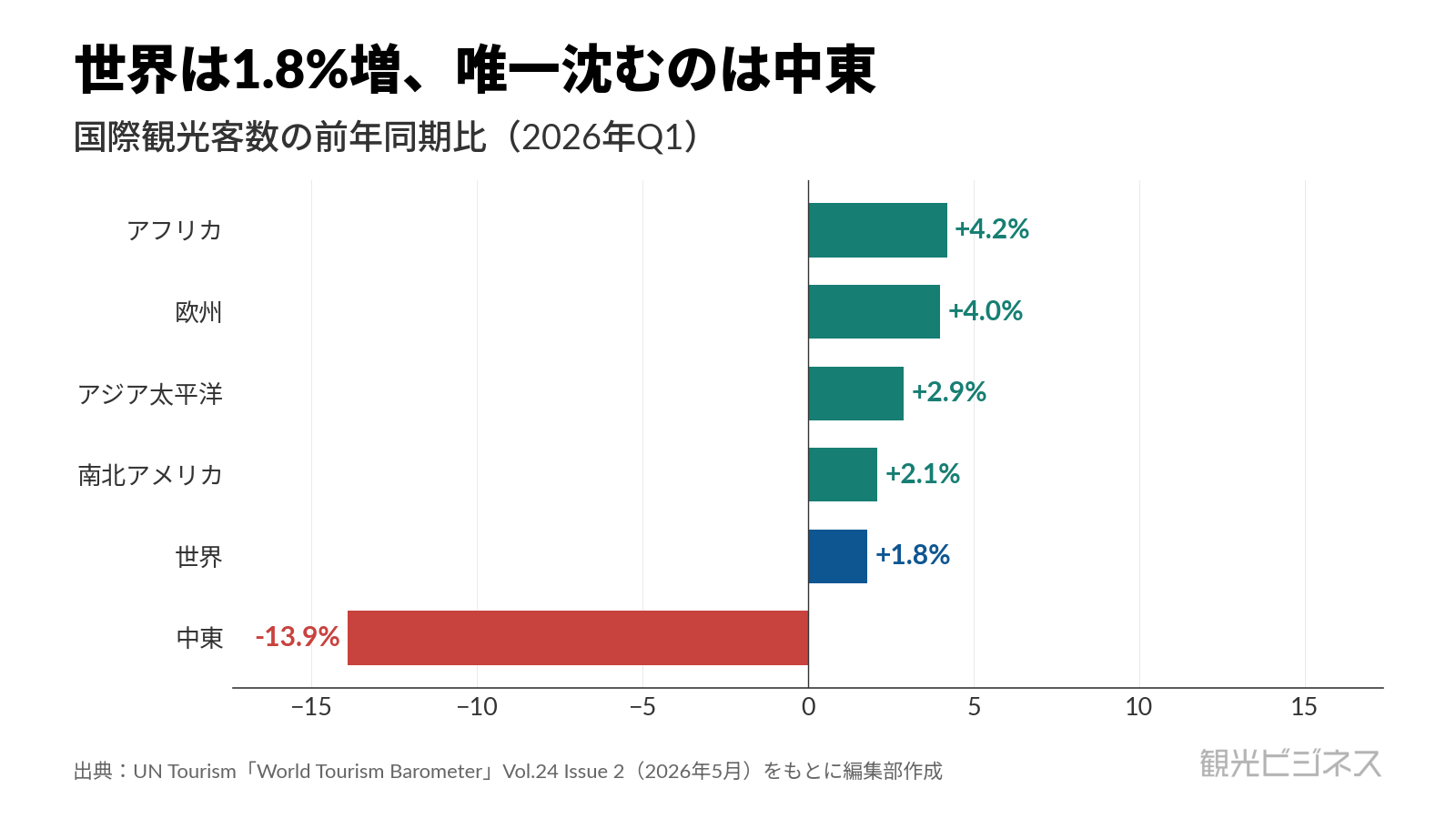 国際観光客数の前年同期比（2026年Q1）。世界は+1.8%増で欧州+4.0%やアフリカ+4.2%が牽引し、中東のみ-13.9%