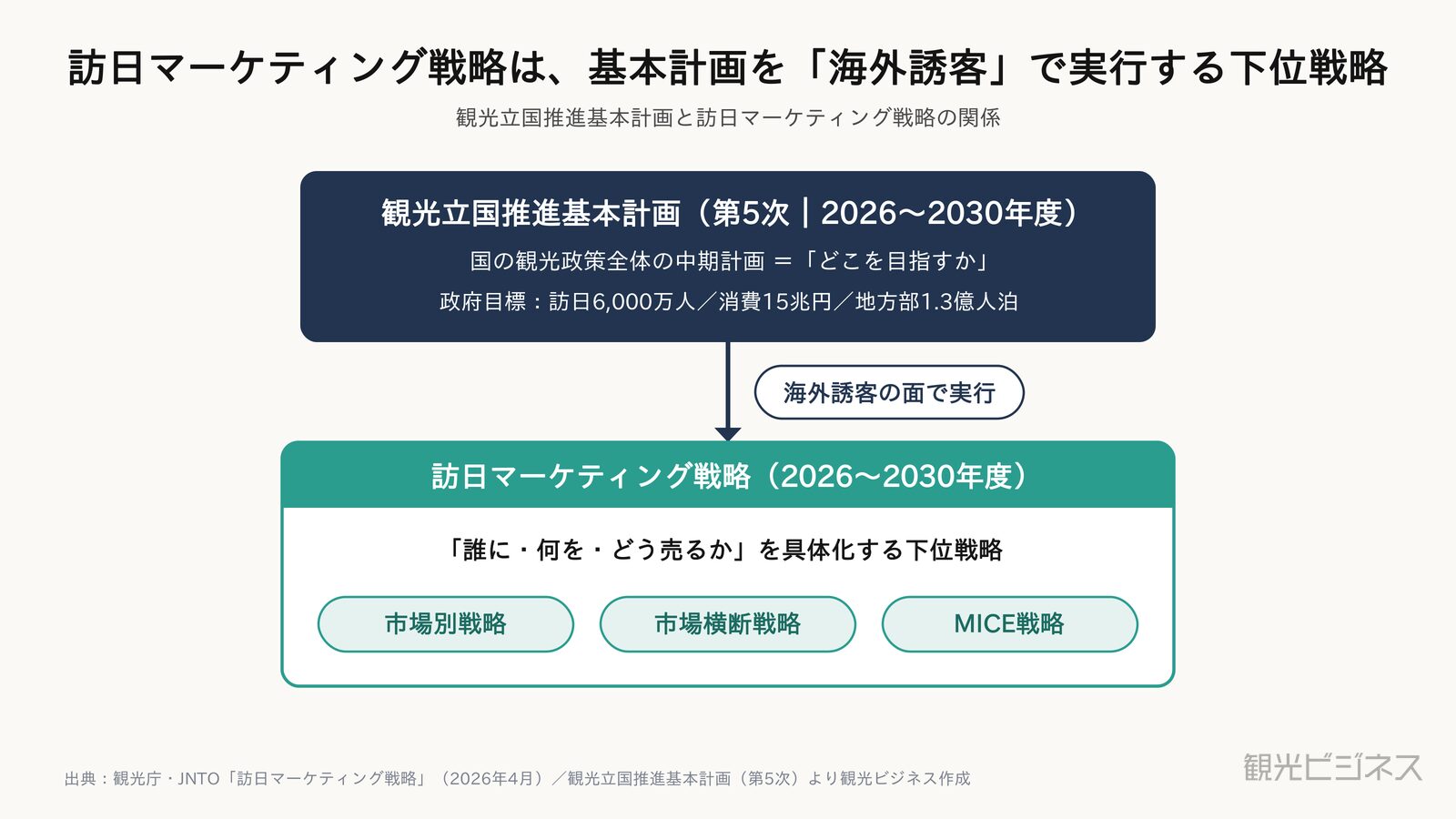 図1 観光立国推進基本計画と訪日マーケティング戦略の関係（上位計画と下位戦略）