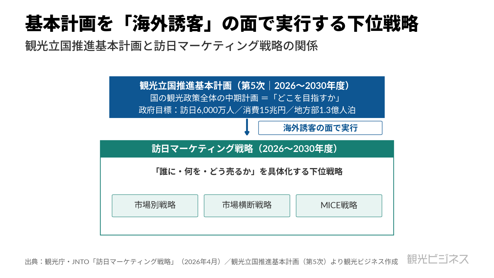 図1 観光立国推進基本計画と訪日マーケティング戦略の関係（上位計画と下位戦略）
