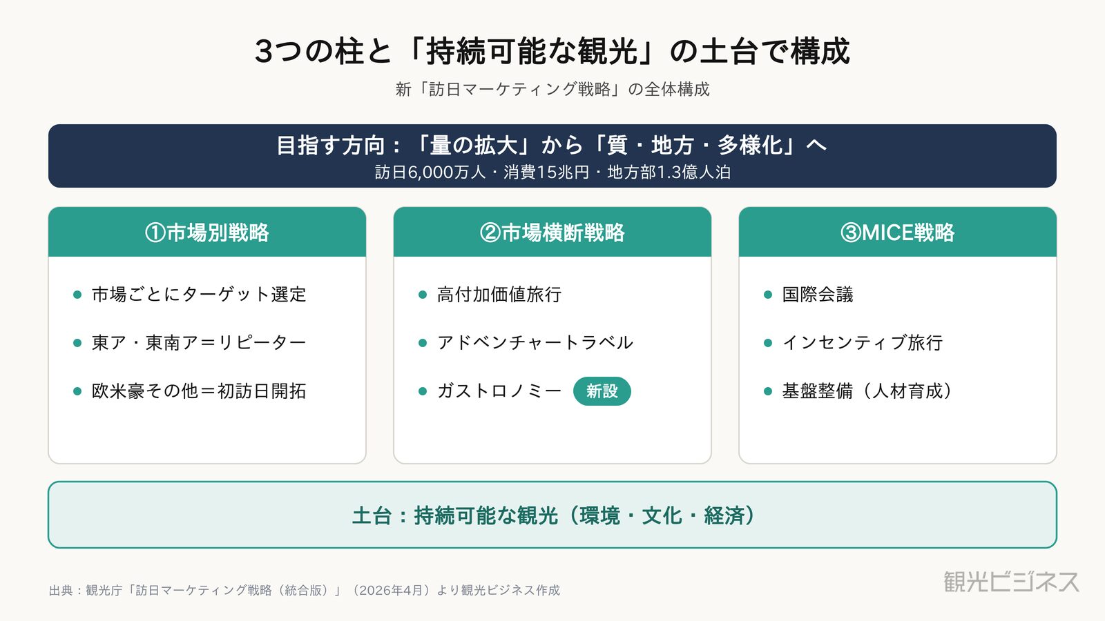 図2 新訪日マーケティング戦略の全体構成（3つの柱と持続可能な観光の土台）