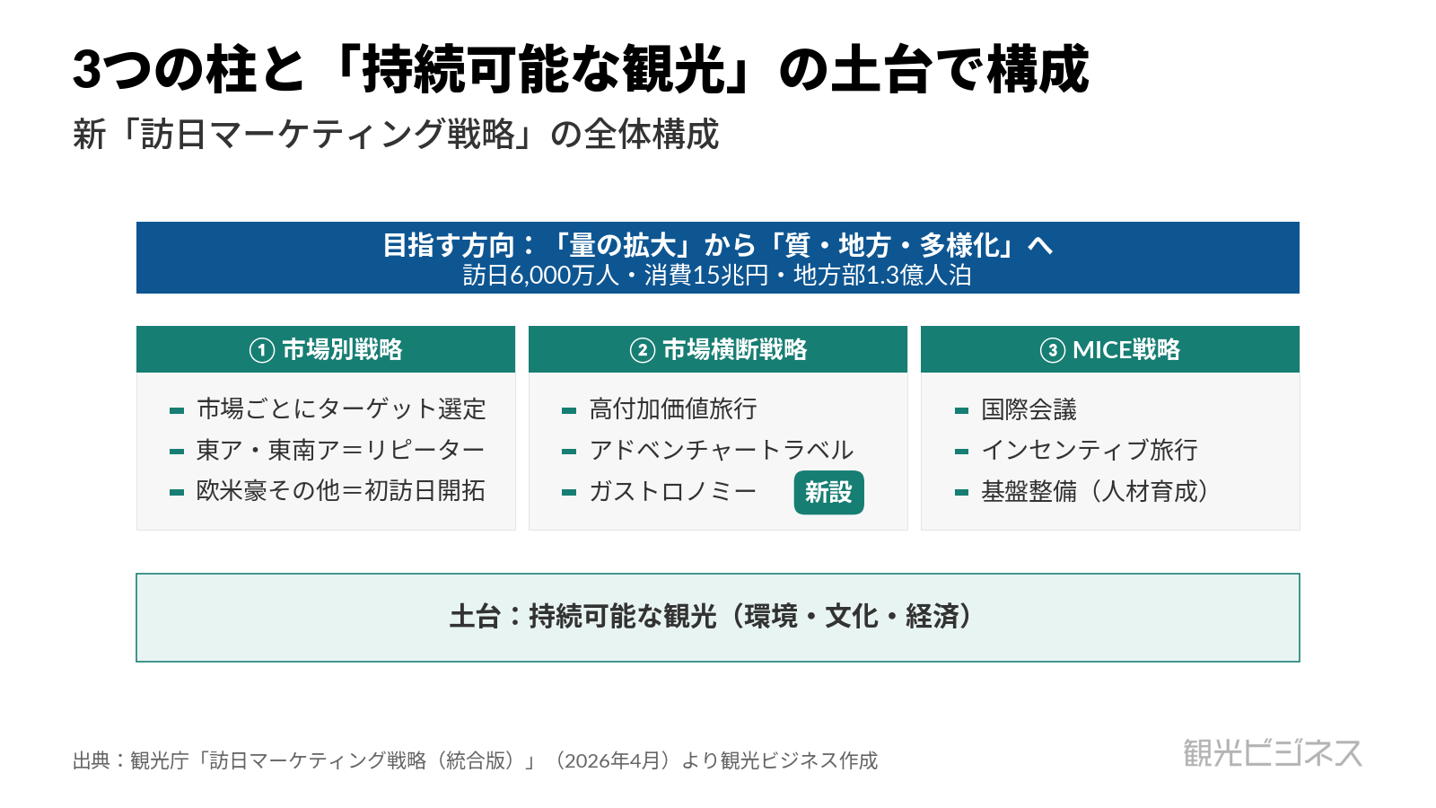 図2 新訪日マーケティング戦略の全体構成（3つの柱と持続可能な観光の土台）