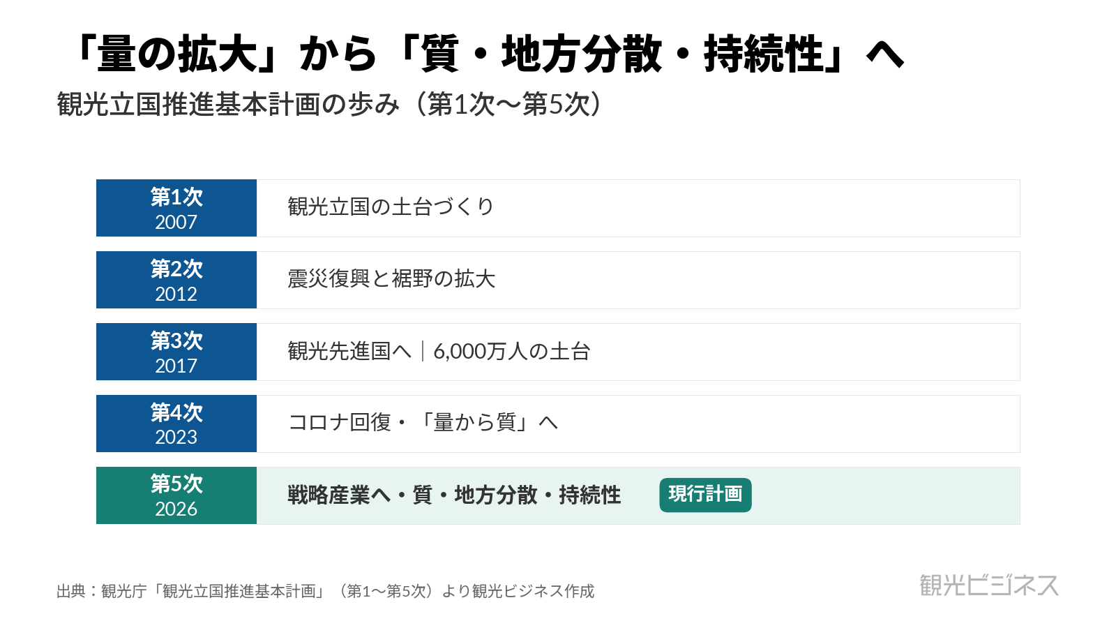 観光立国推進基本計画 第1次〜第5次の歩みを示す年表