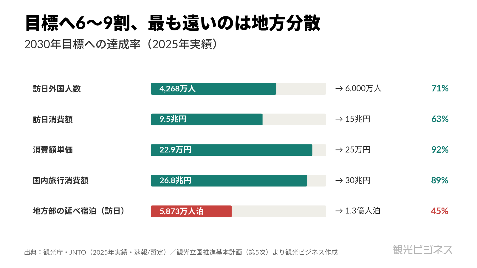 第5次観光立国推進基本計画の主要目標 2025年実績から2030年目標へのダッシュボード