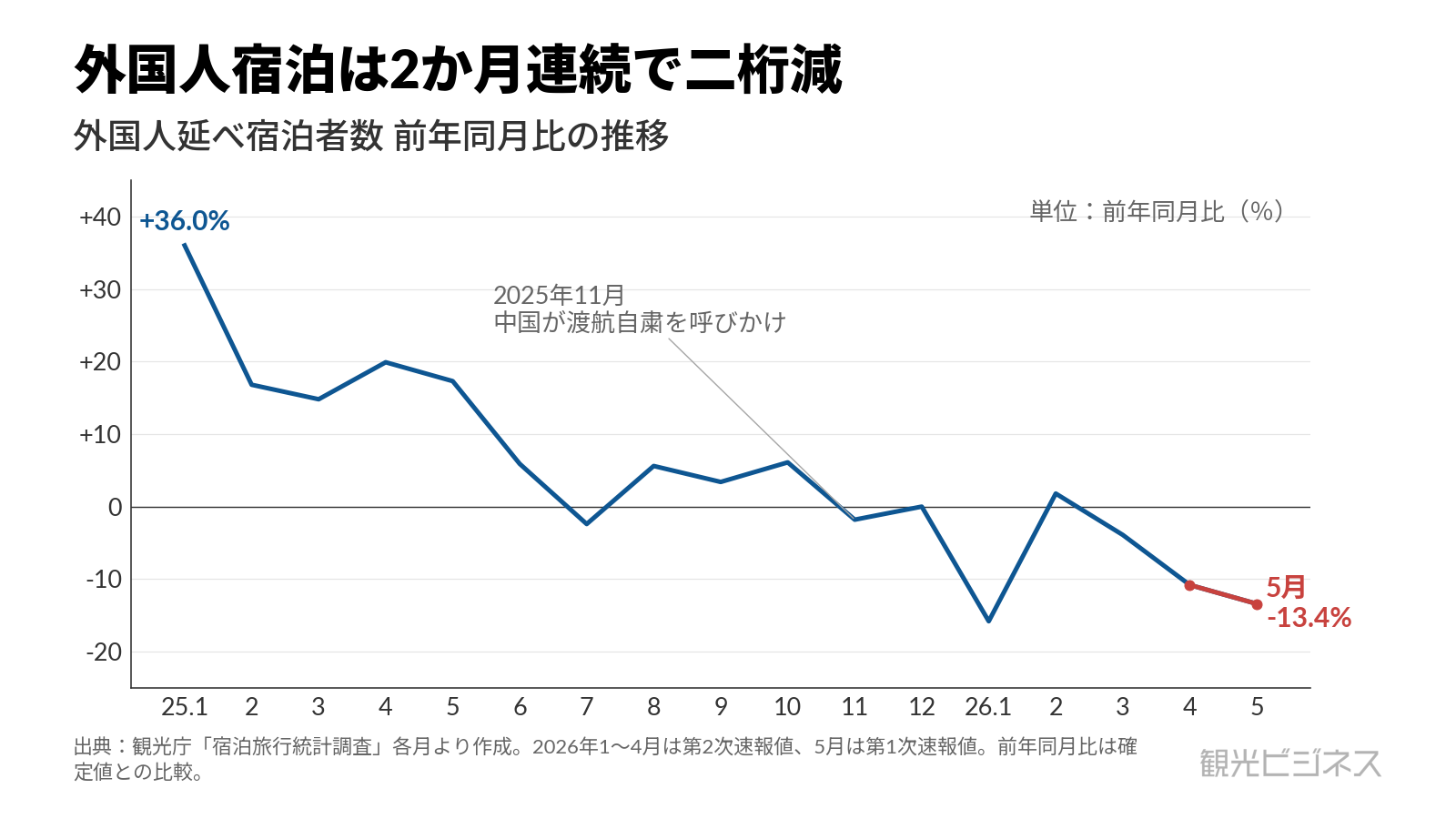 外国人延べ宿泊者数の前年同月比の推移（2025年1月〜2026年5月）。2026年4月は10.8%減、5月は13.4%減で2か月連続の二桁減。