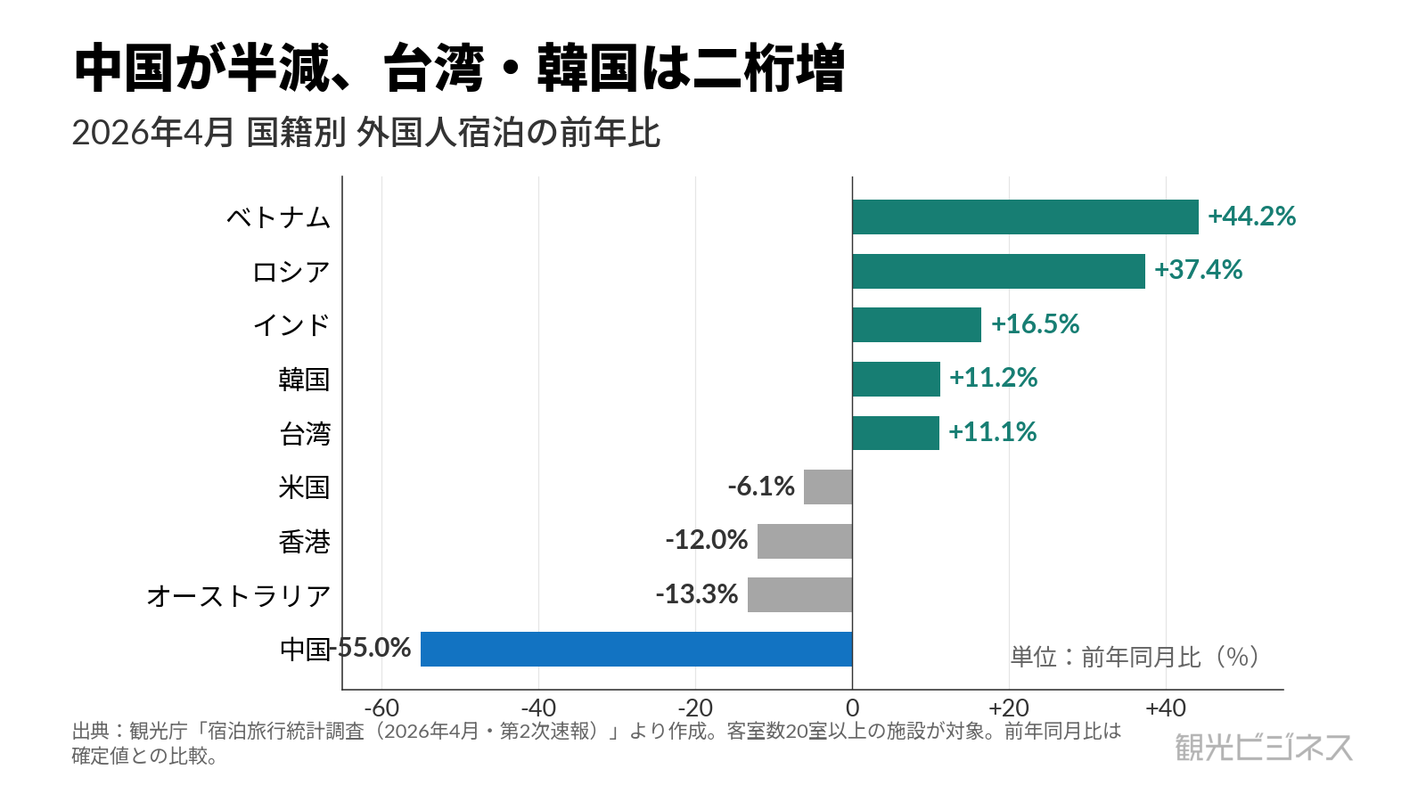 2026年4月 国籍別 延べ宿泊者数の前年同月比。中国55.0%減が突出、台湾11.1%増・韓国11.2%増、ベトナム44.2%増・ロシア37.4%増。