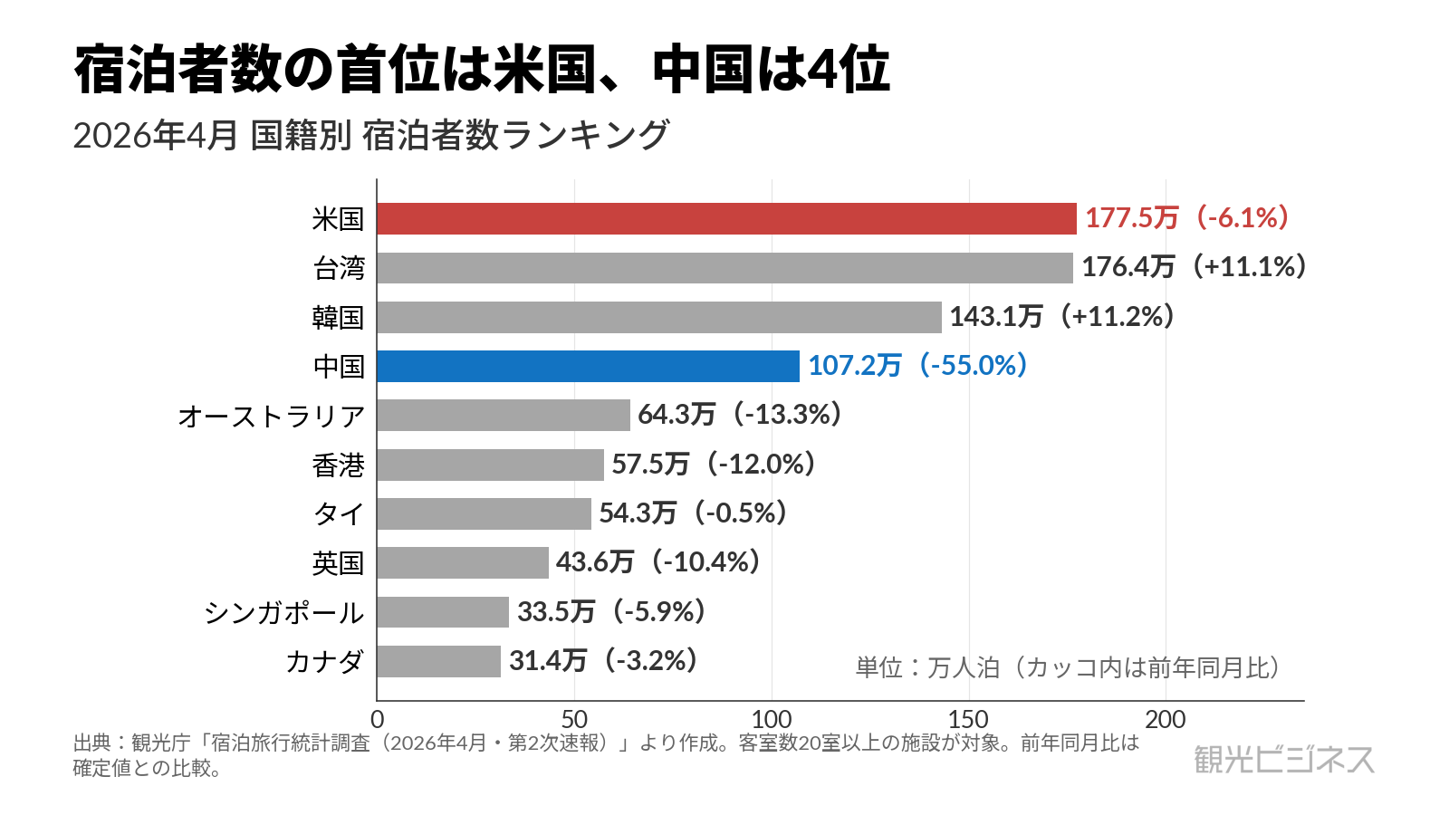2026年4月 国籍別 延べ宿泊者数ランキング（上位10・実数）。1位米国177.5万人泊、2位台湾176.4万人泊、4位中国は107.2万人泊で前年比55.0%減。