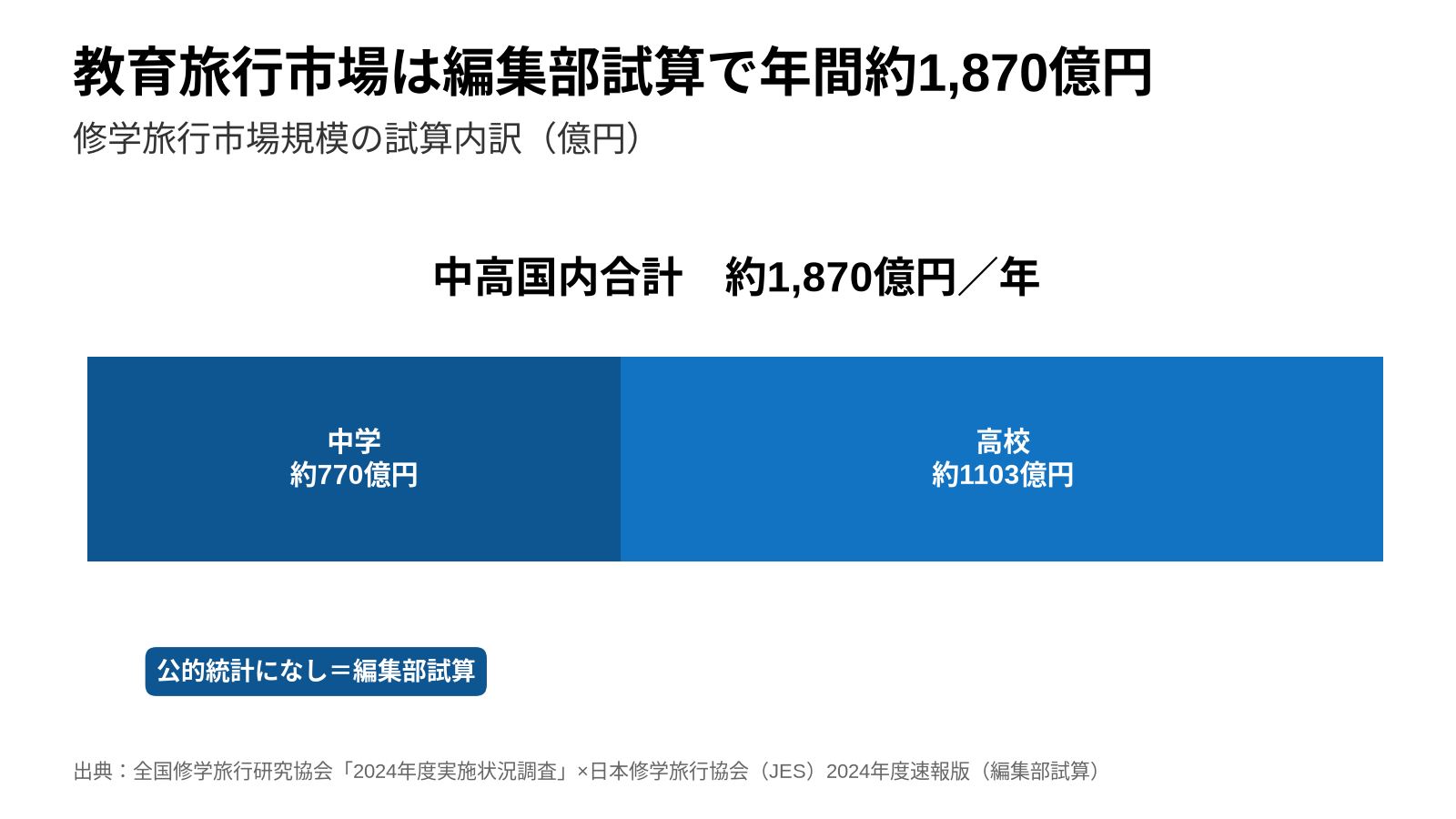 編集部試算による中高国内の修学旅行市場規模は年間約1,870億円(中学約770億円・高校約1,103億円)