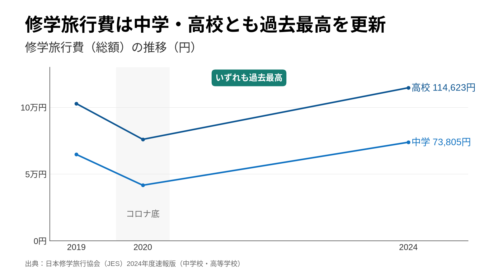 生徒1人あたりの修学旅行費は2024年度に中学73,805円・高校114,623円で過去最高を更新(2019年度は中学64,683円・高校102,737円)
