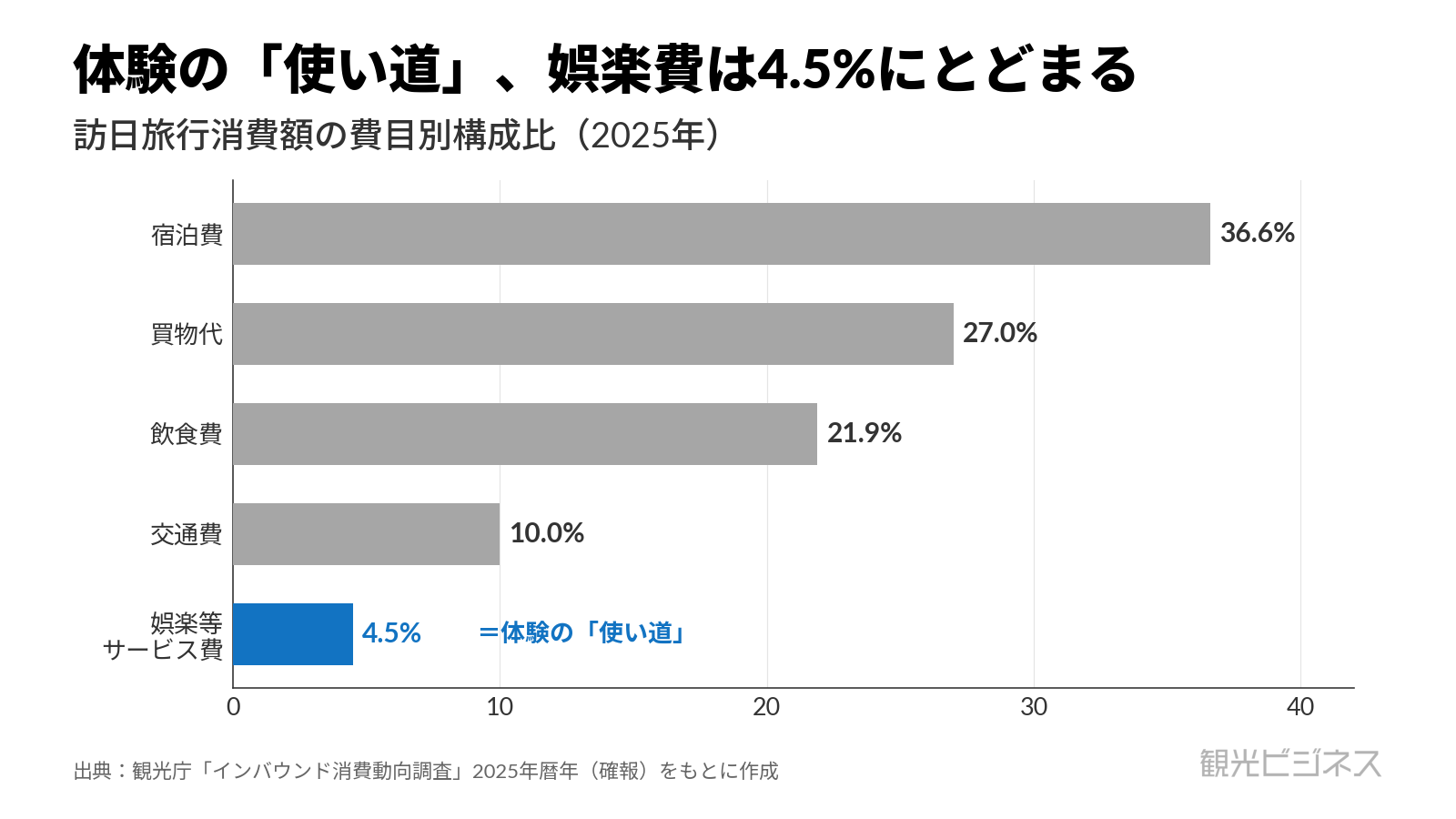 費目別構成比グラフ：2025年訪日旅行消費額9兆4,549億円のうち娯楽等サービス費は4.5%（4,236億円）で費目最小