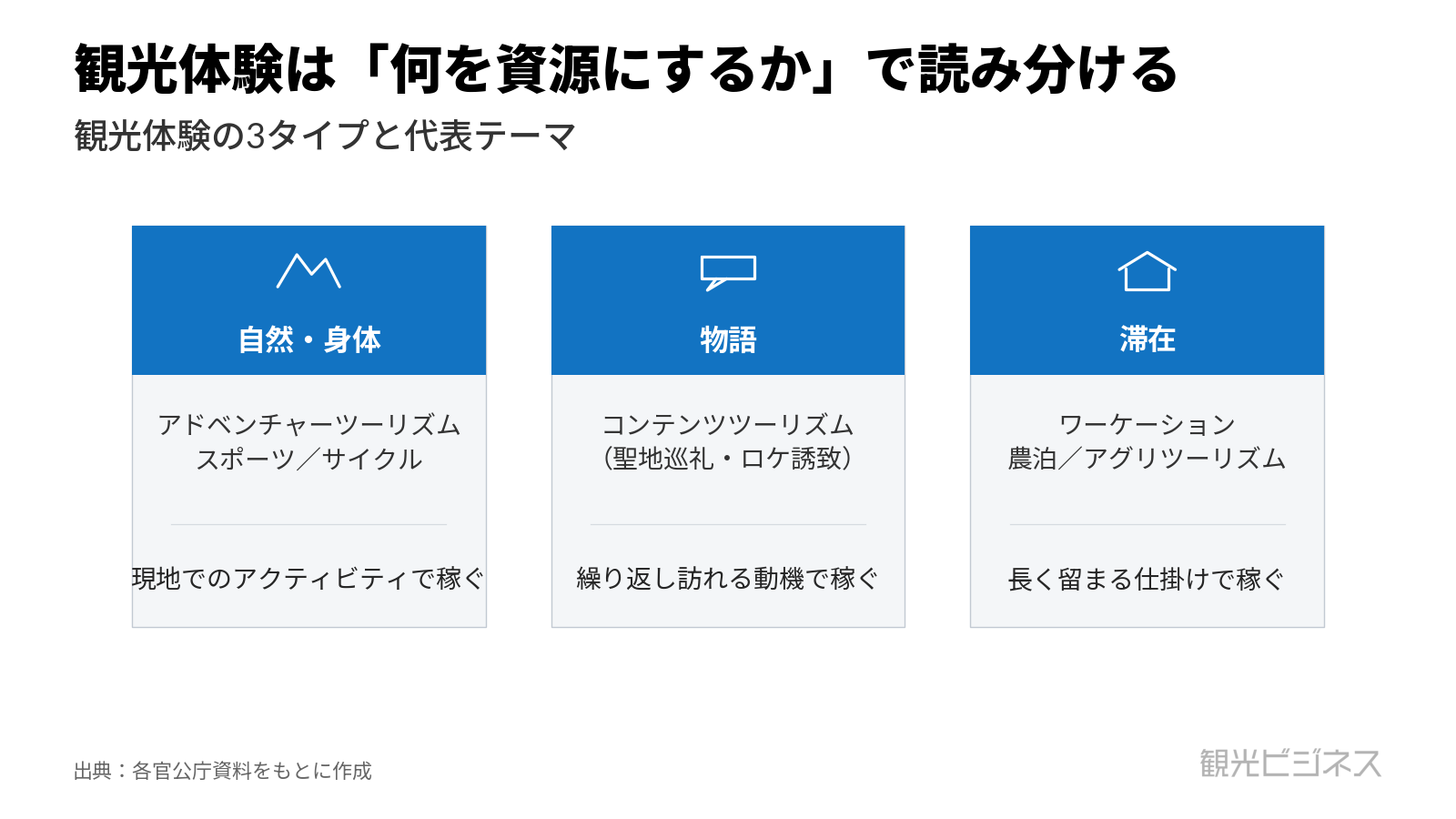 観光体験3タイプ分類図：自然・身体（AT・スポーツ・サイクル）／物語（コンテンツツーリズム）／滞在（ワーケーション・農泊）