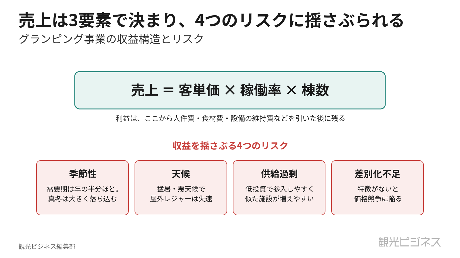 グランピング事業の収益とリスクの整理。収益は客単価×稼働率×棟数、リスクは季節性・天候・供給過剰・差別化不足