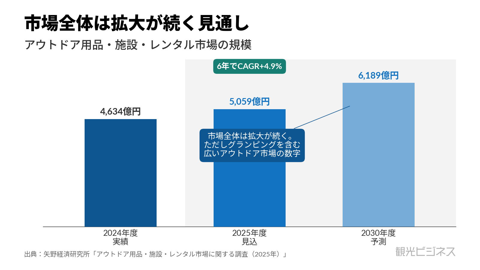 アウトドア関連市場の規模推移。2024年度4,634億円→2025年度見込5,059億円→2030年度予測6,189億円