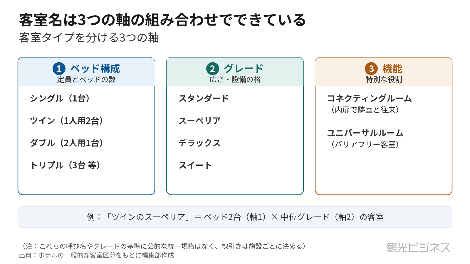 客室タイプを分ける3つの軸(ベッド構成・グレード・機能)を整理した概念図
