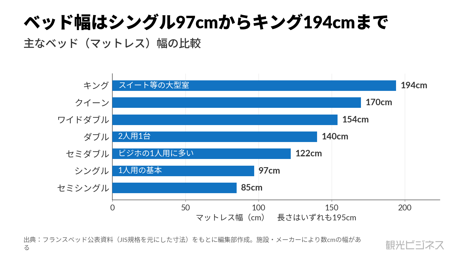 主なベッド幅の比較。シングル97cmからキング194cmまでの寸法を示す横棒グラフ