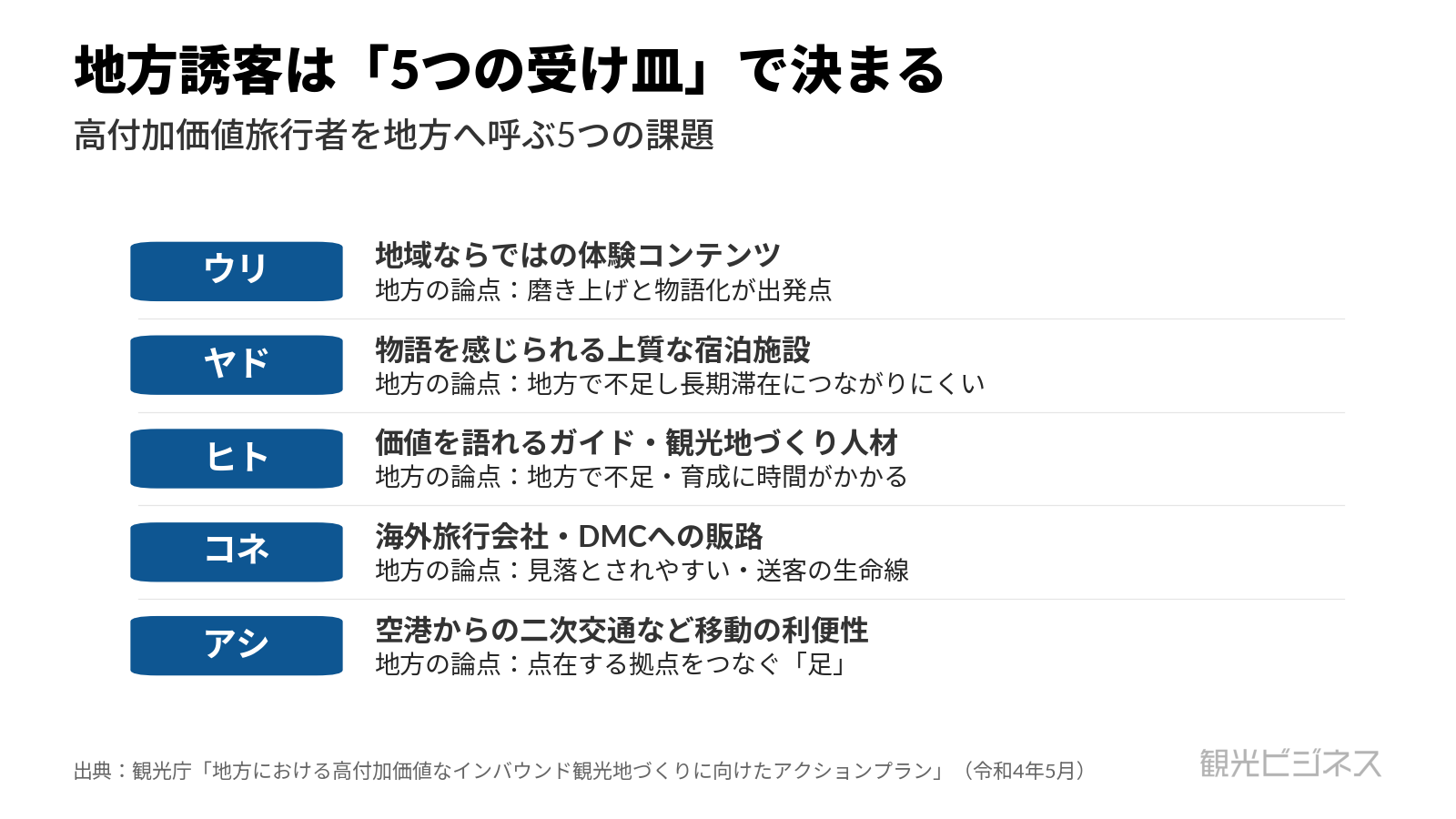 図1 高付加価値旅行者の地方誘客の課題を整理したウリ・ヤド・ヒト・コネ・アシの5要素概念図