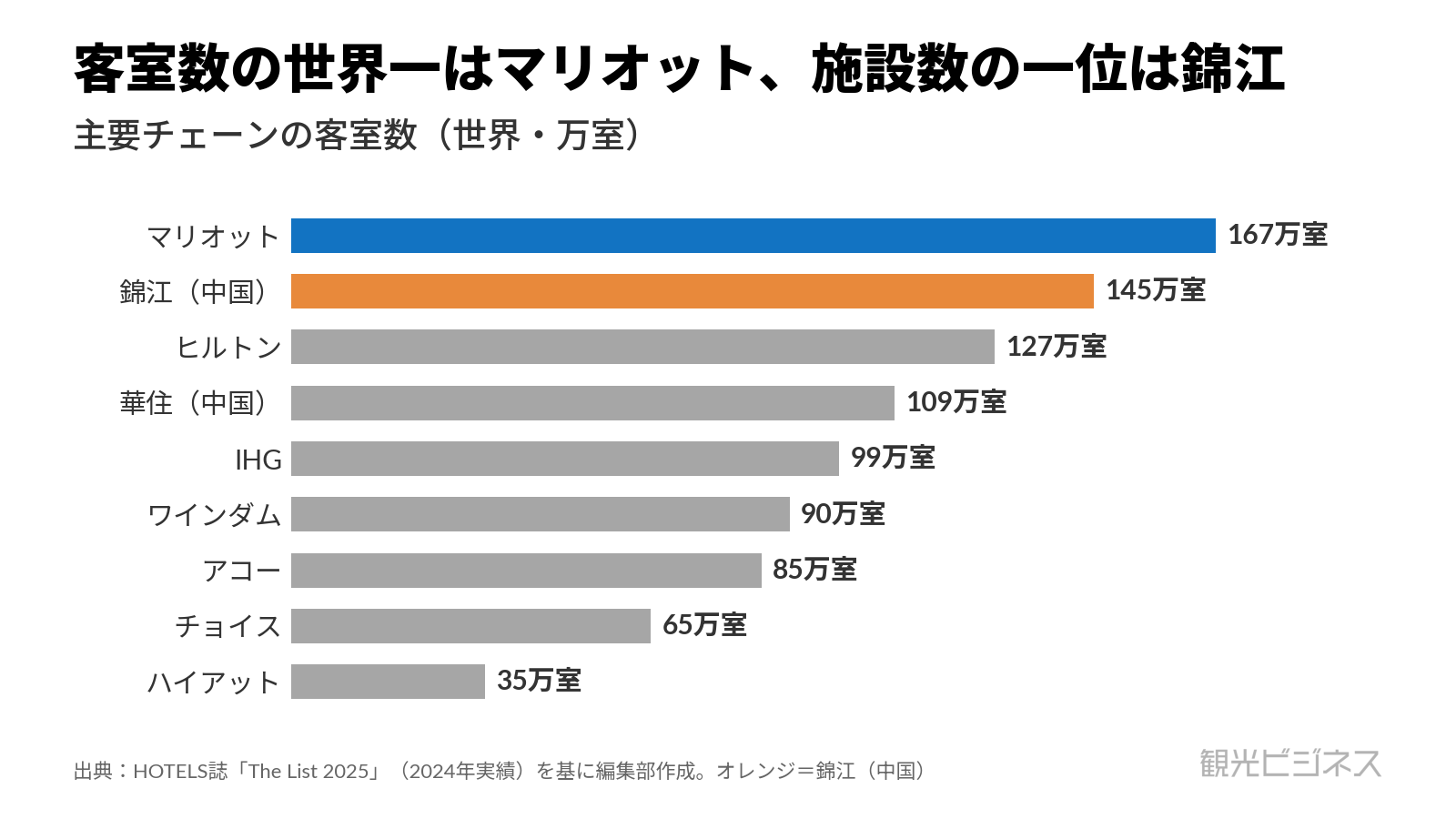 世界主要ホテルチェーンの客室数ランキング。客室数の世界一はマリオット、施設数の一位は錦江であることを示す横棒グラフ