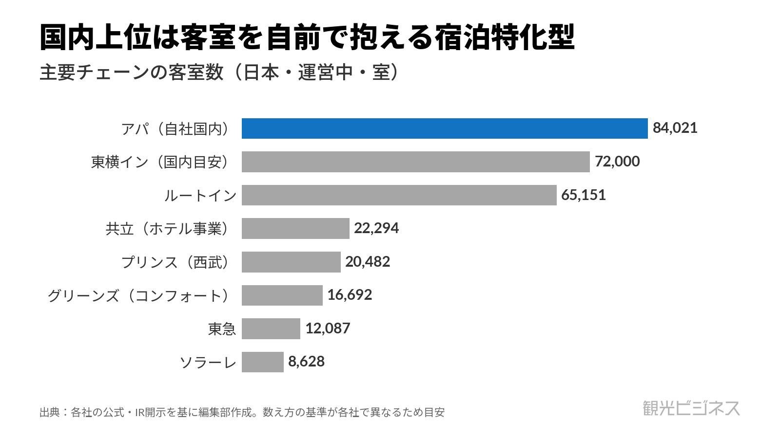 国内主要ホテルチェーンの客室数。上位を客室を自前で抱える宿泊特化型が占めることを示す横棒グラフ