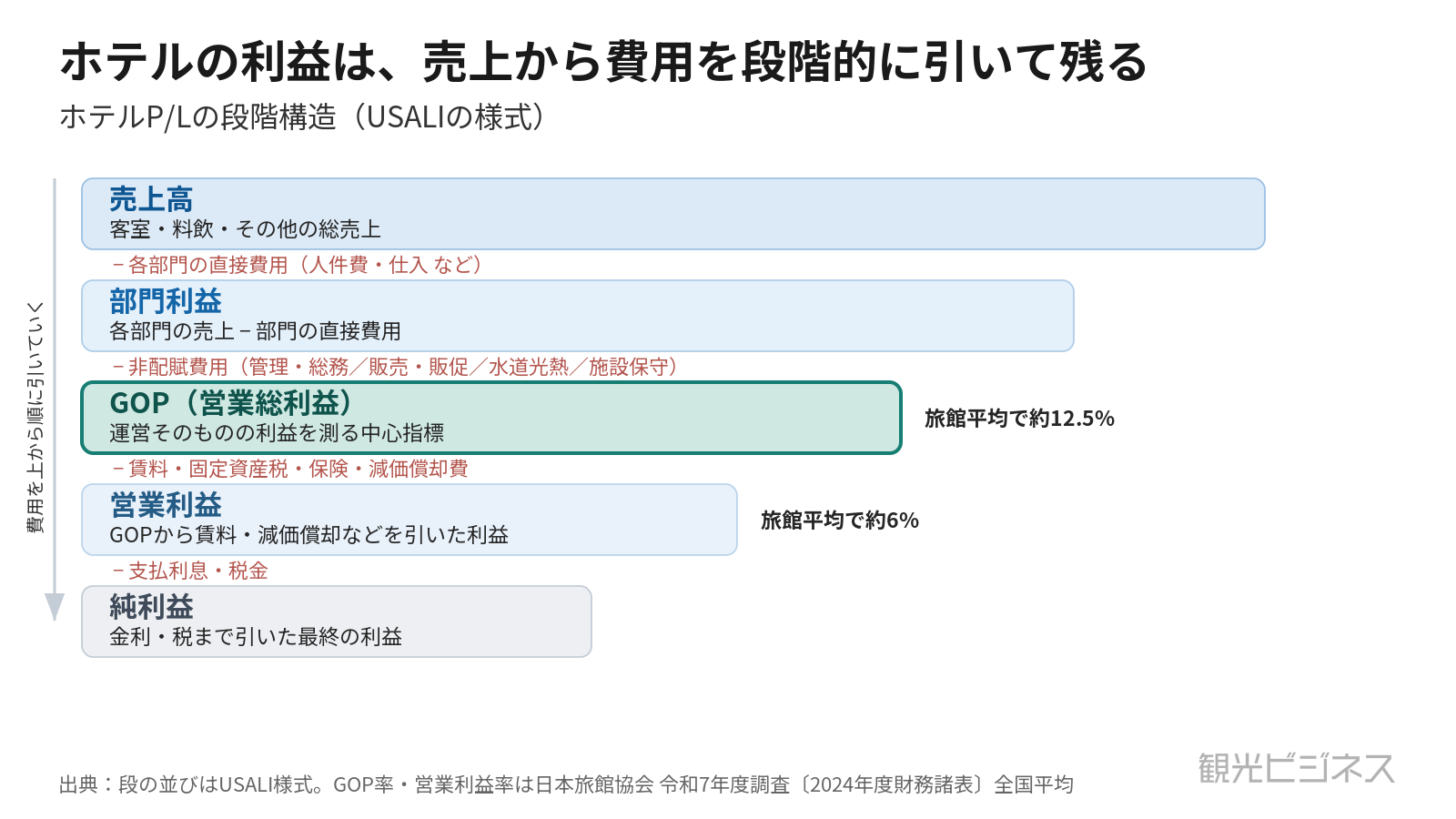 ホテルP/Lの段階構造（売上→部門利益→GOP→営業利益→純利益）を示す見取り図