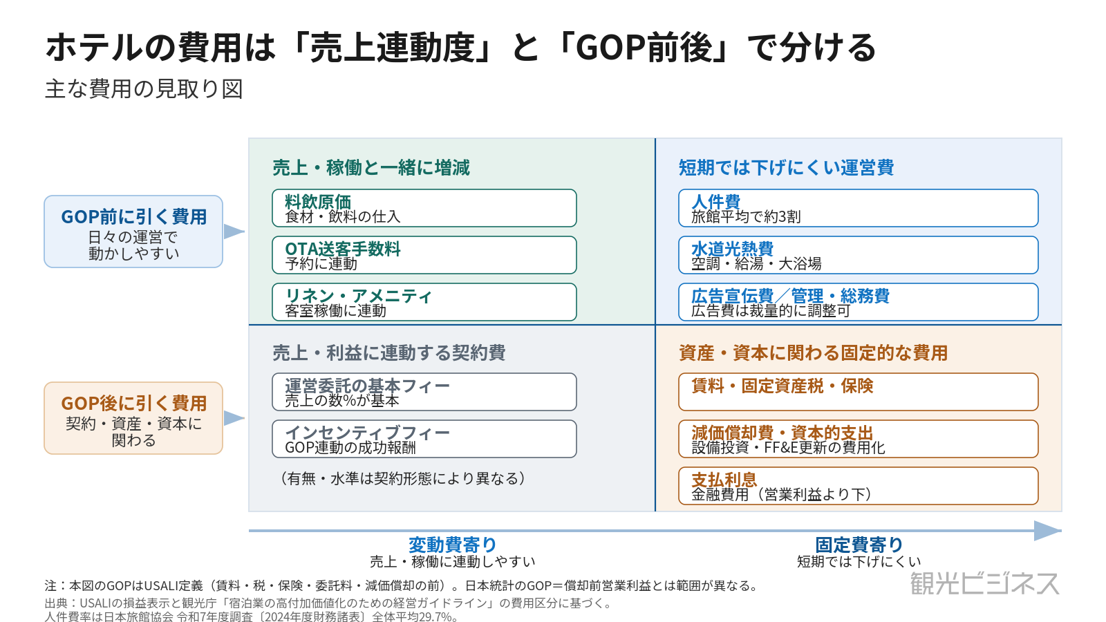 ホテルの費用を売上連動度とGOP前後で整理した費用マップ（概念図）