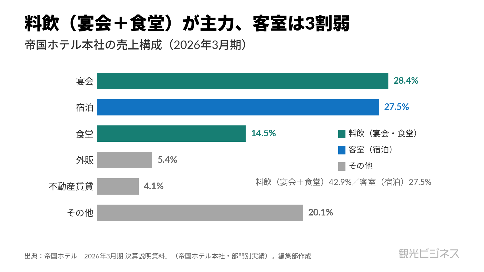 帝国ホテル本社の売上構成比（2026年3月期）。料飲（宴会＋食堂）が主力で客室は3割弱であることを示す図