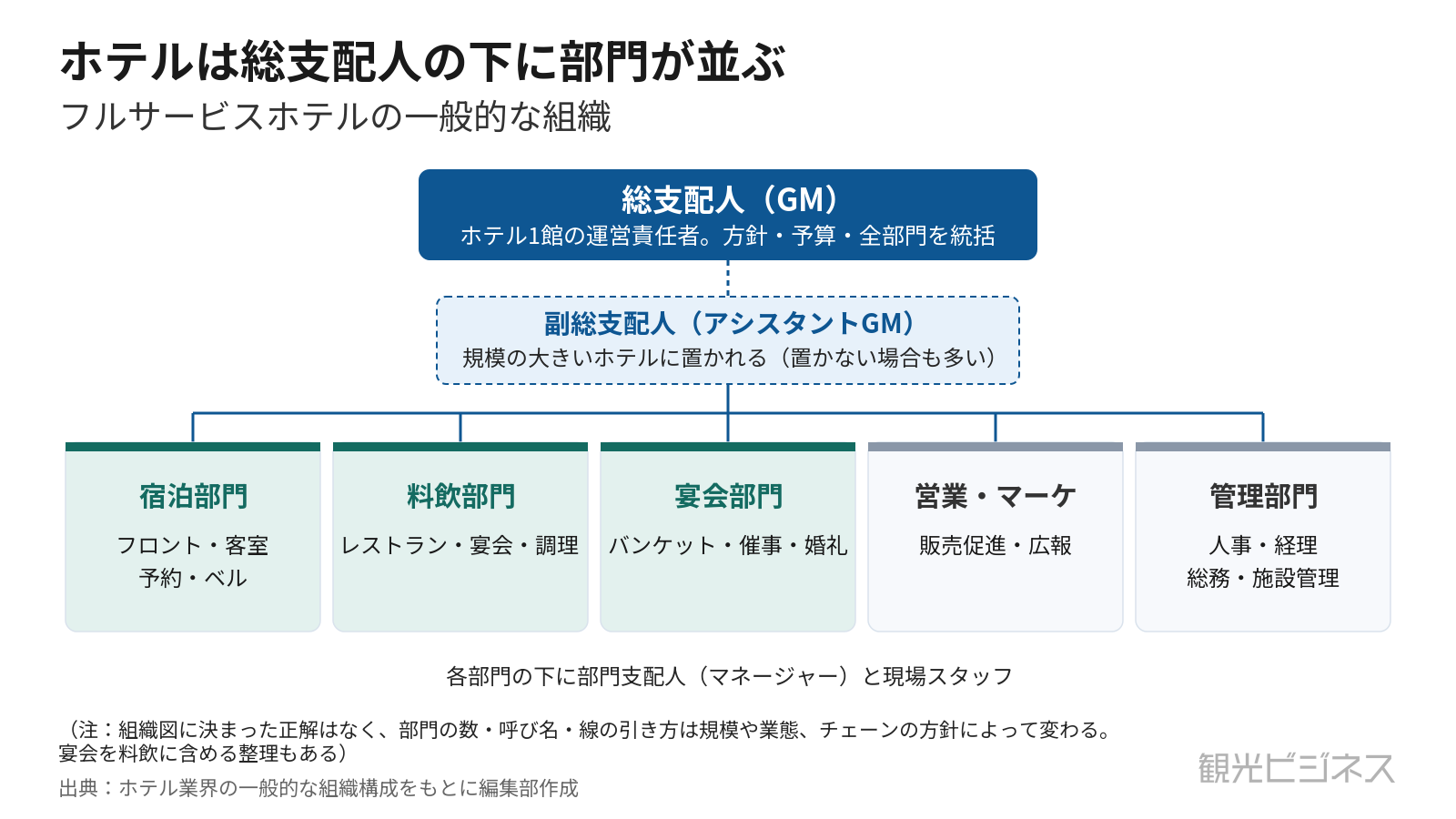 ホテルの組織図。総支配人(GM)を頂点に副総支配人と5部門が階層で並ぶ構成を示す概念図