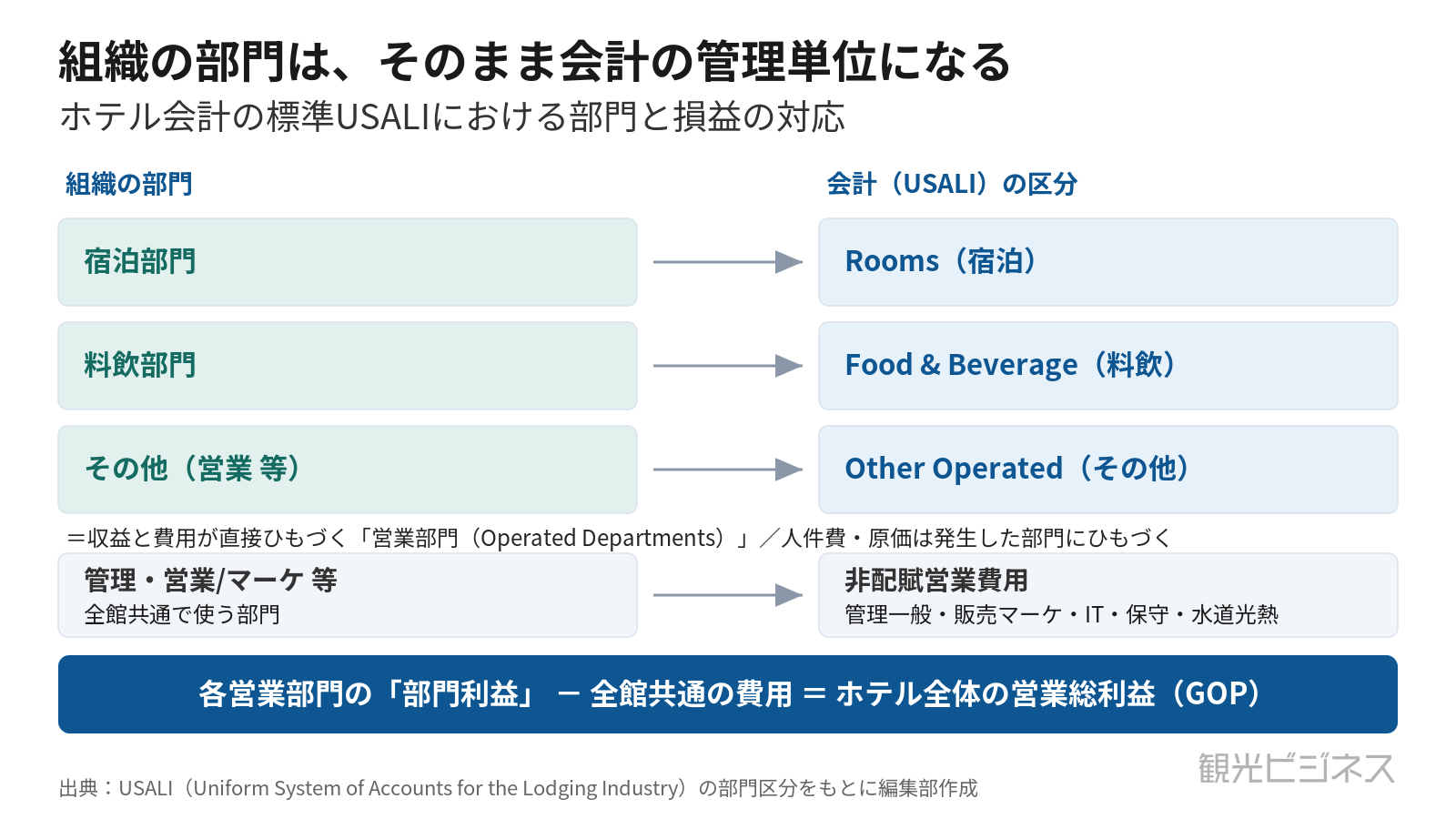 組織の各部門がそのままUSALIの会計単位に対応し、部門利益から全館共通費を引くとGOPになる関係を示す概念図
