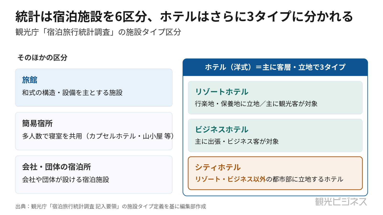 ホテル施設タイプ6区分の区分図