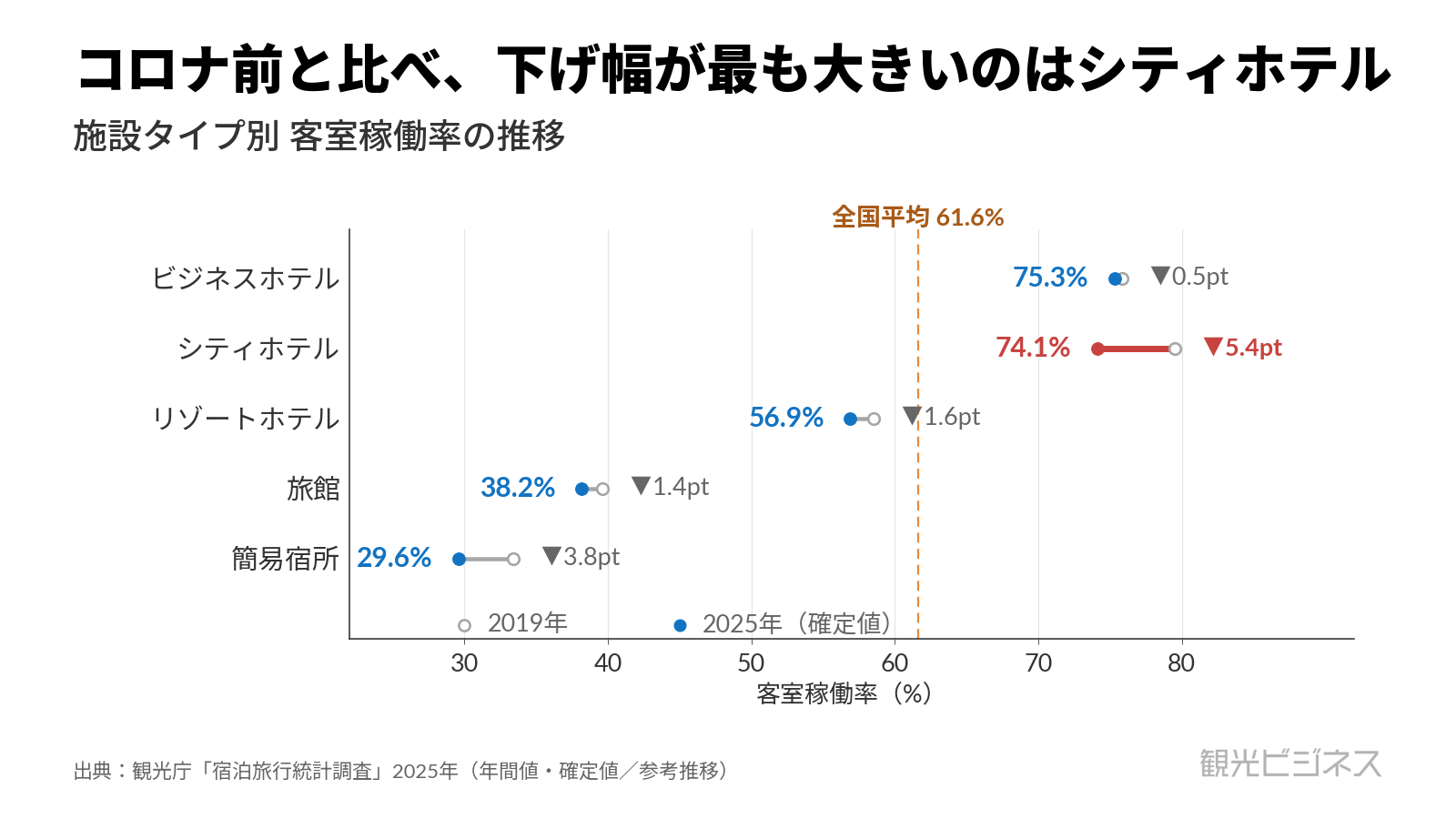 タイプ別客室稼働率の2019→2025年変化。シティホテルが▲5.4ptで6タイプ中最大の下げ幅