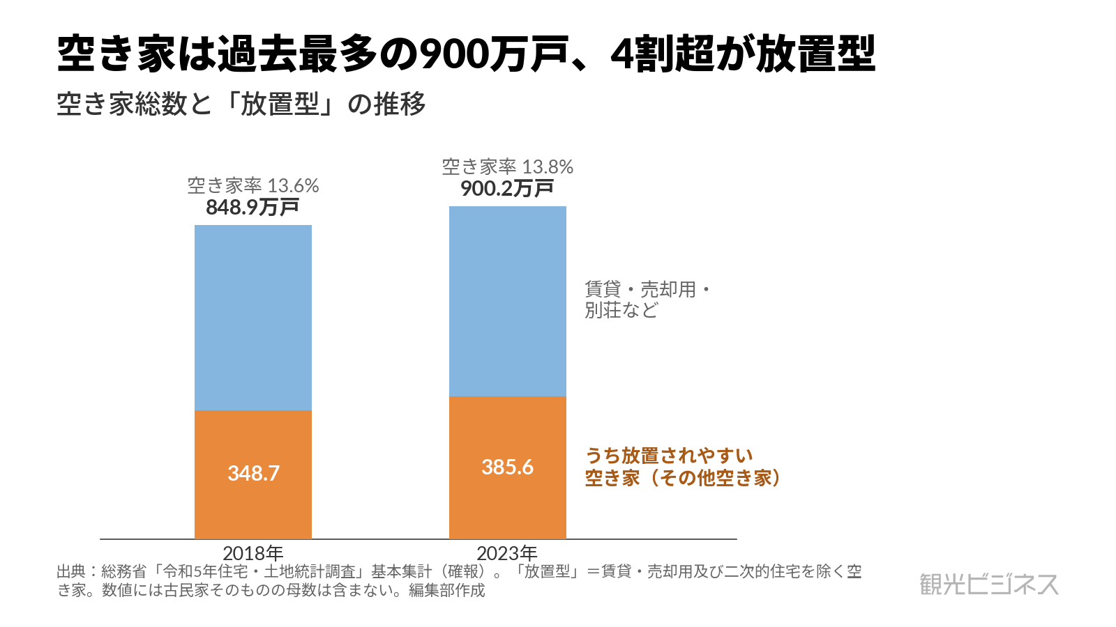 空き家の増加。総数900万2千戸・空き家率13.8%(2023年・過去最高)、うちその他空き家385万6千戸
