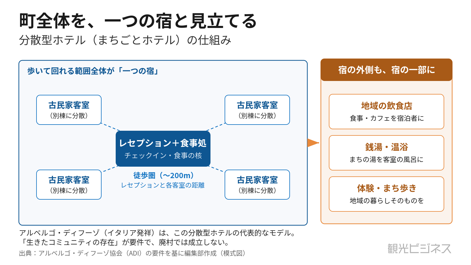 分散型ホテル(まちごとホテル)の仕組み。核のレセプション+食事処と徒歩圏に分散する古民家客室