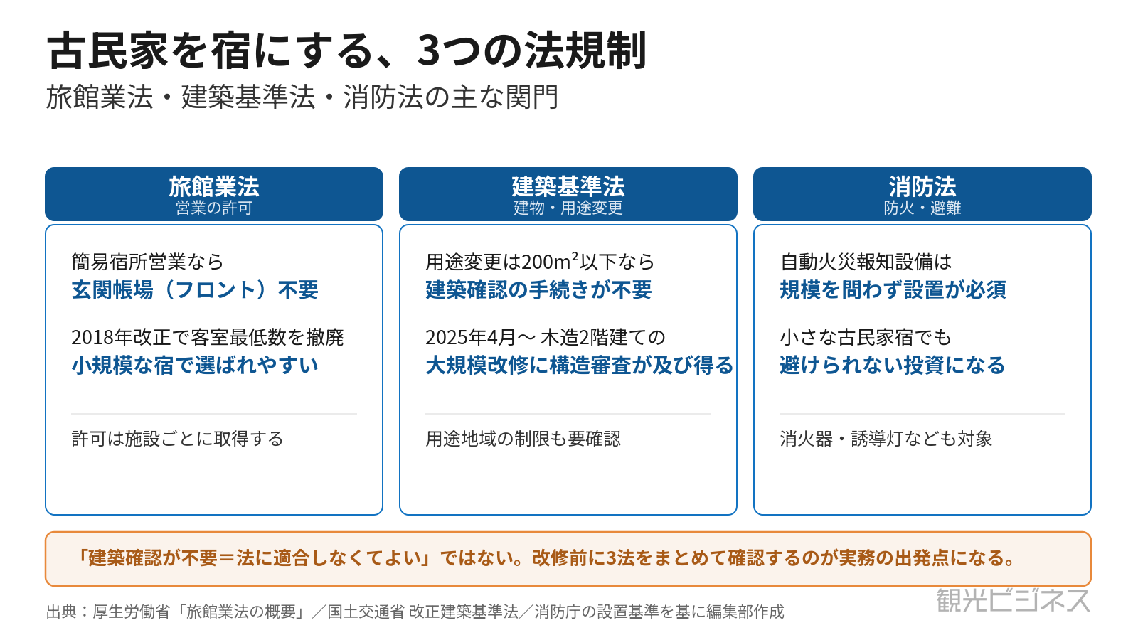 古民家を宿にする3つの法規制(旅館業法・建築基準法・消防法)の主な関門