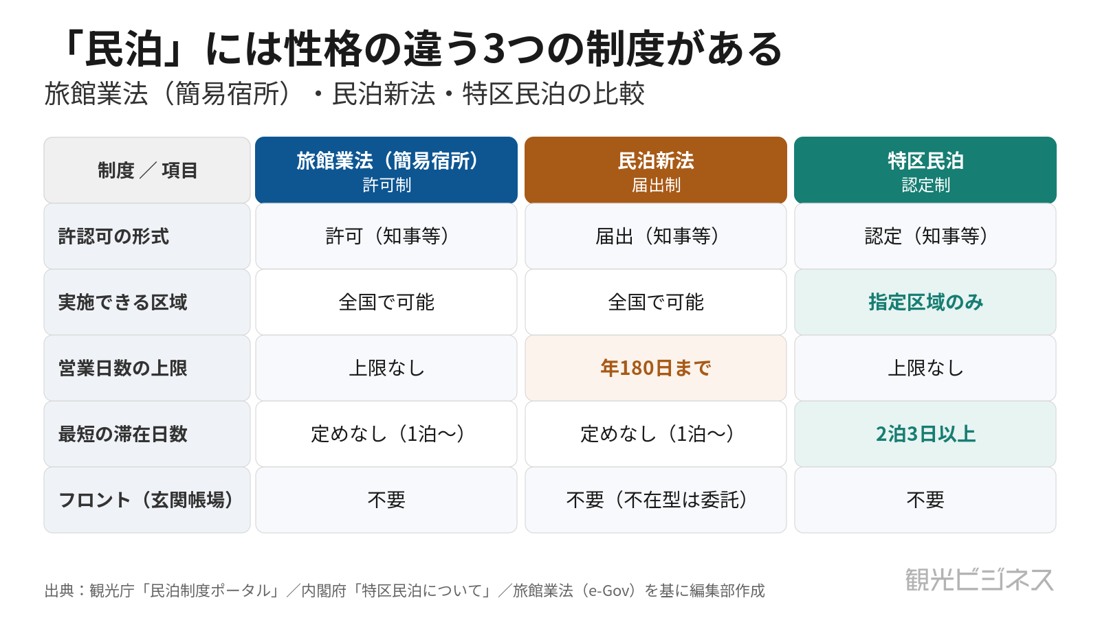 民泊3制度（旅館業法の簡易宿所／民泊新法／特区民泊）の違いを整理した比較マップ（概念図）